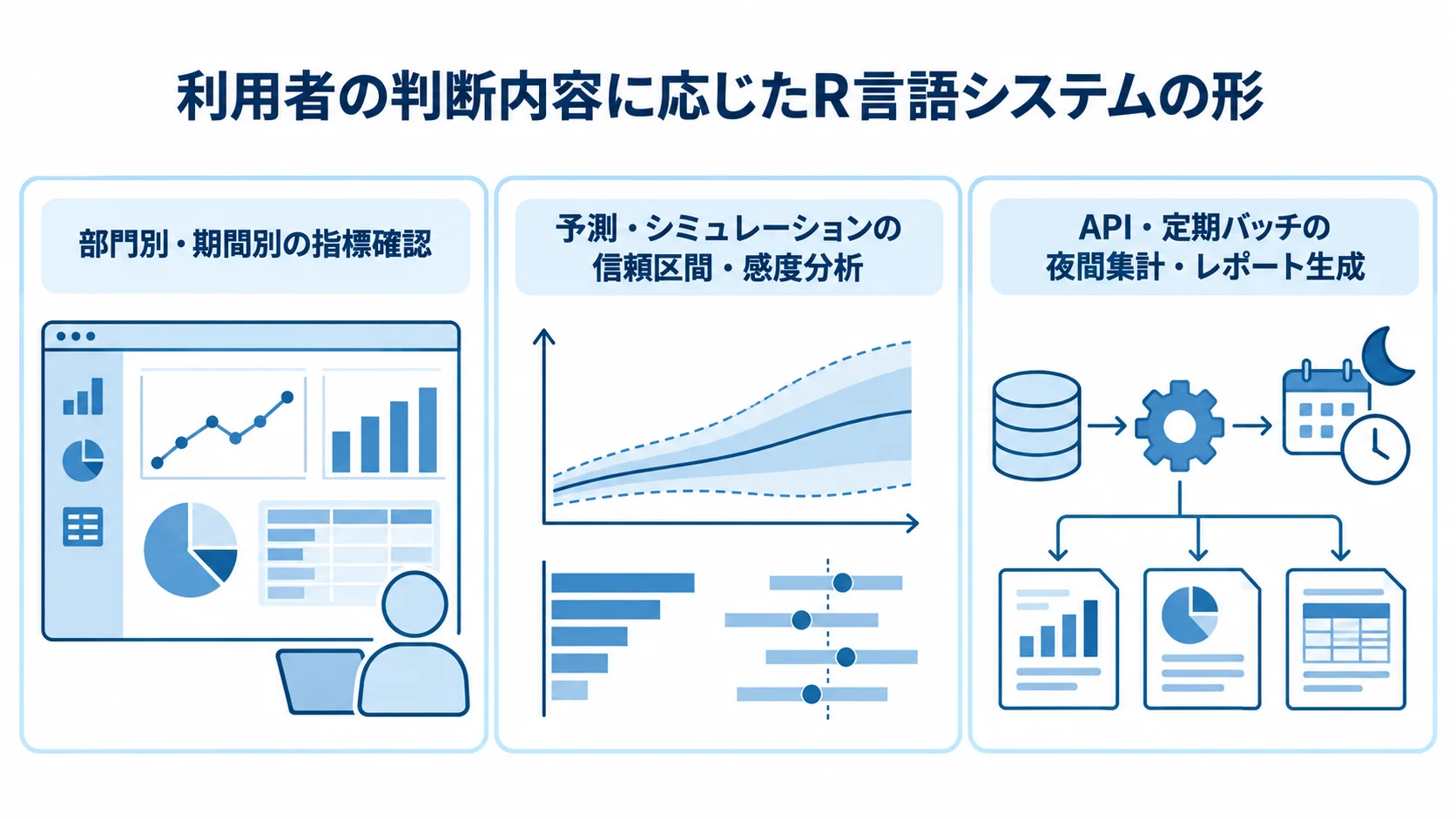 R言語システムの主な利用形態 R言語システムの利用形態として、部門別・期間別の指標確認、予測分析、定期レポート生成を3パネルで示した図解。