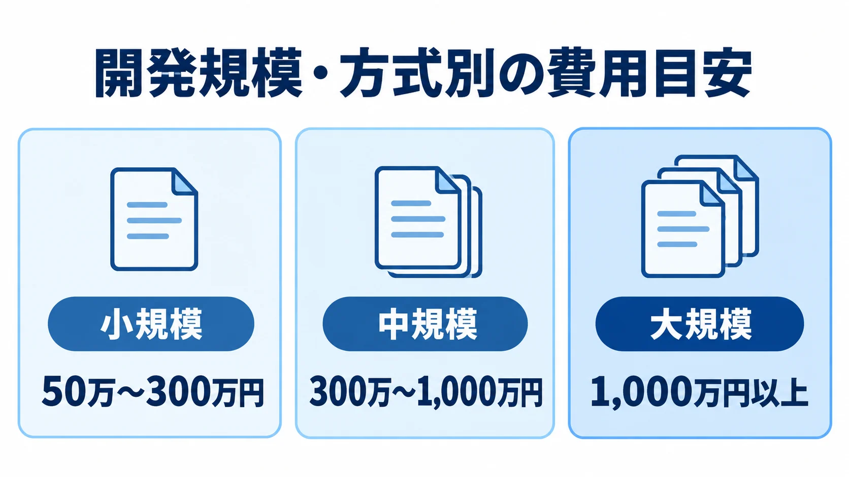 開発規模別に見るスクラッチ開発の費用目安 スクラッチ開発の小規模、中規模、大規模それぞれの費用目安を並べた3パネル図。