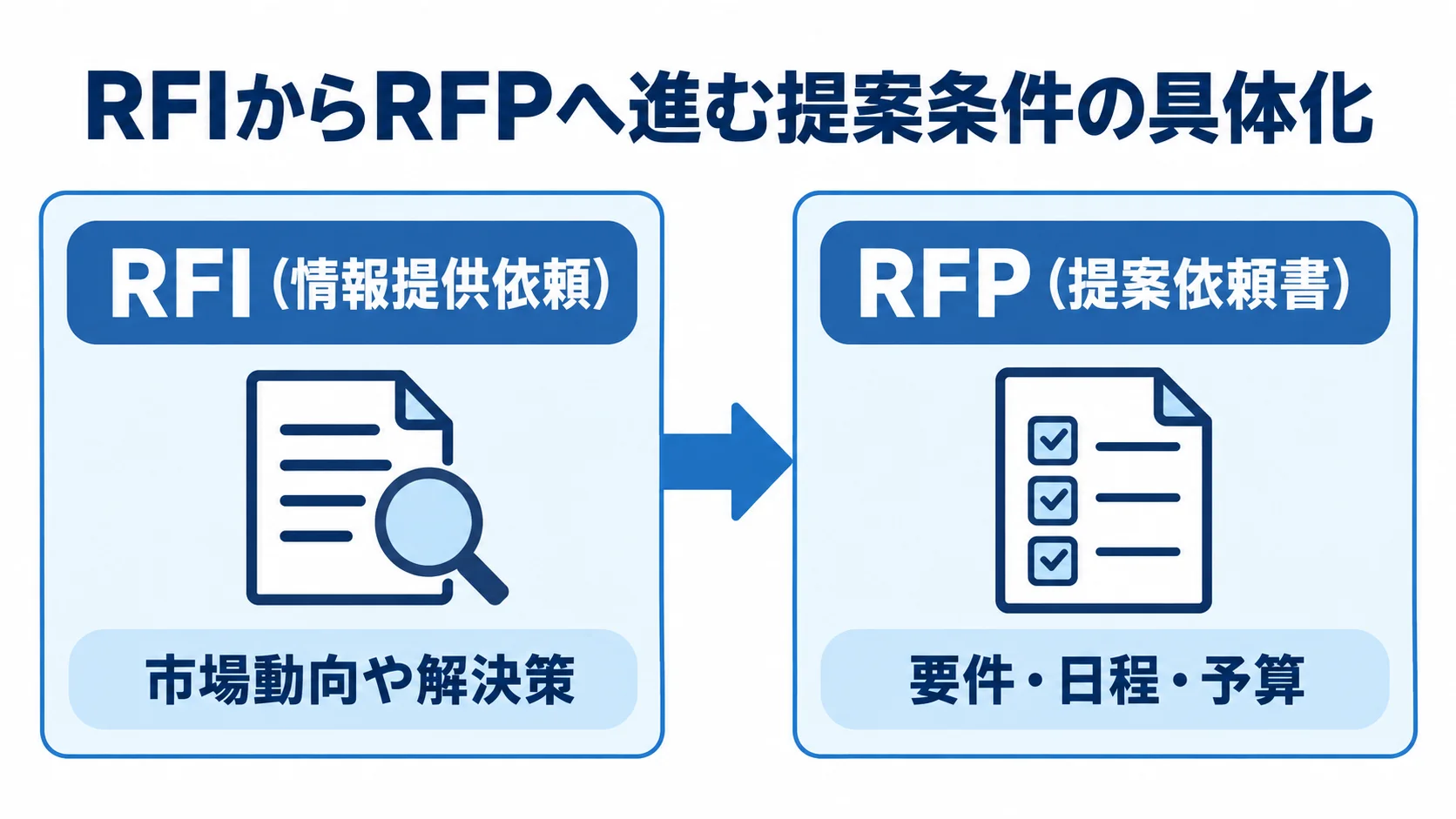 RFIからRFPへ進む提案条件の具体化 RFIで市場動向や解決策を把握し、RFPで要件・日程・予算を伝える2段階の流れ図