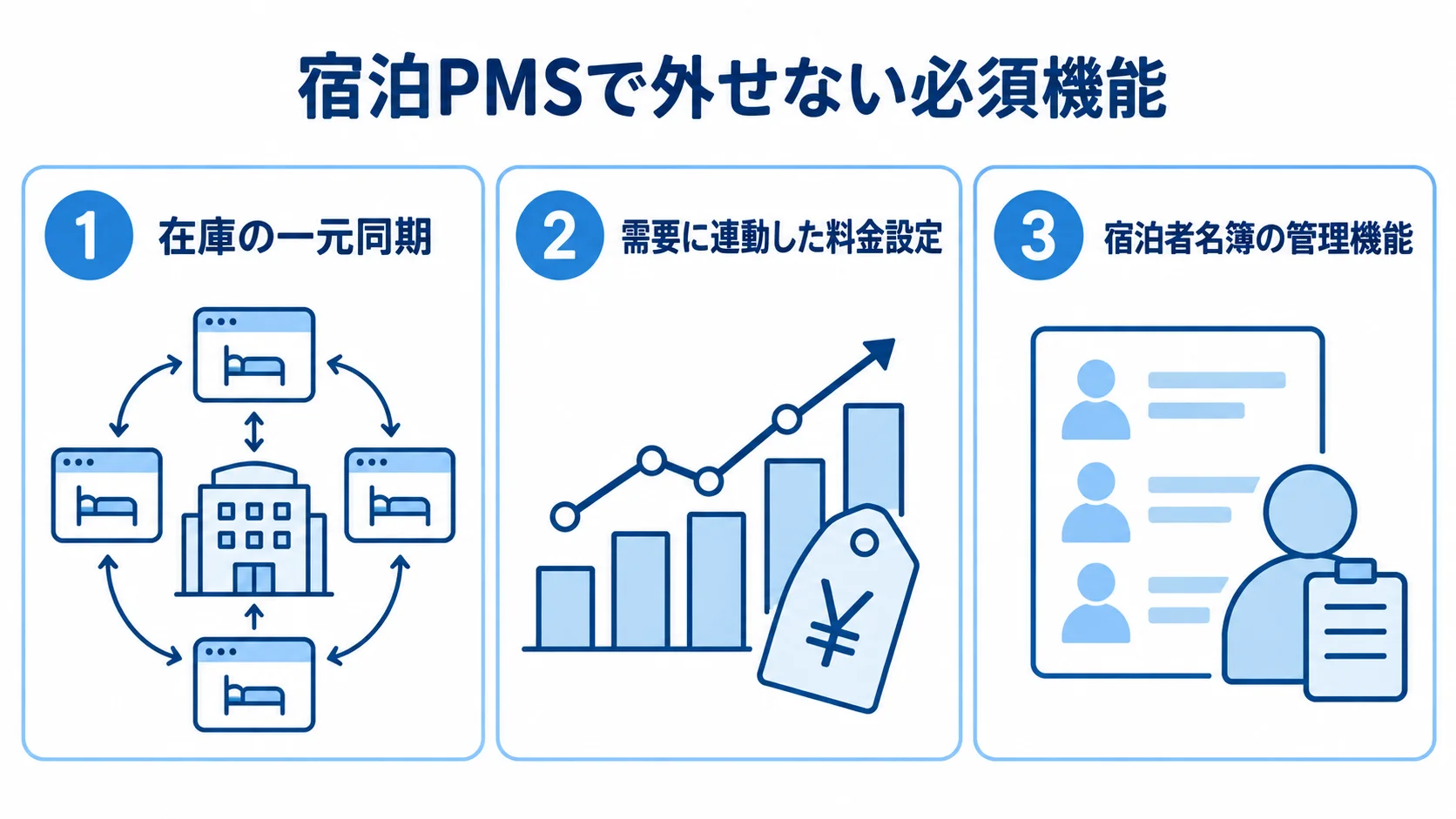 宿泊PMSの在庫同期、動的料金設定、宿泊者名簿管理を示す図
