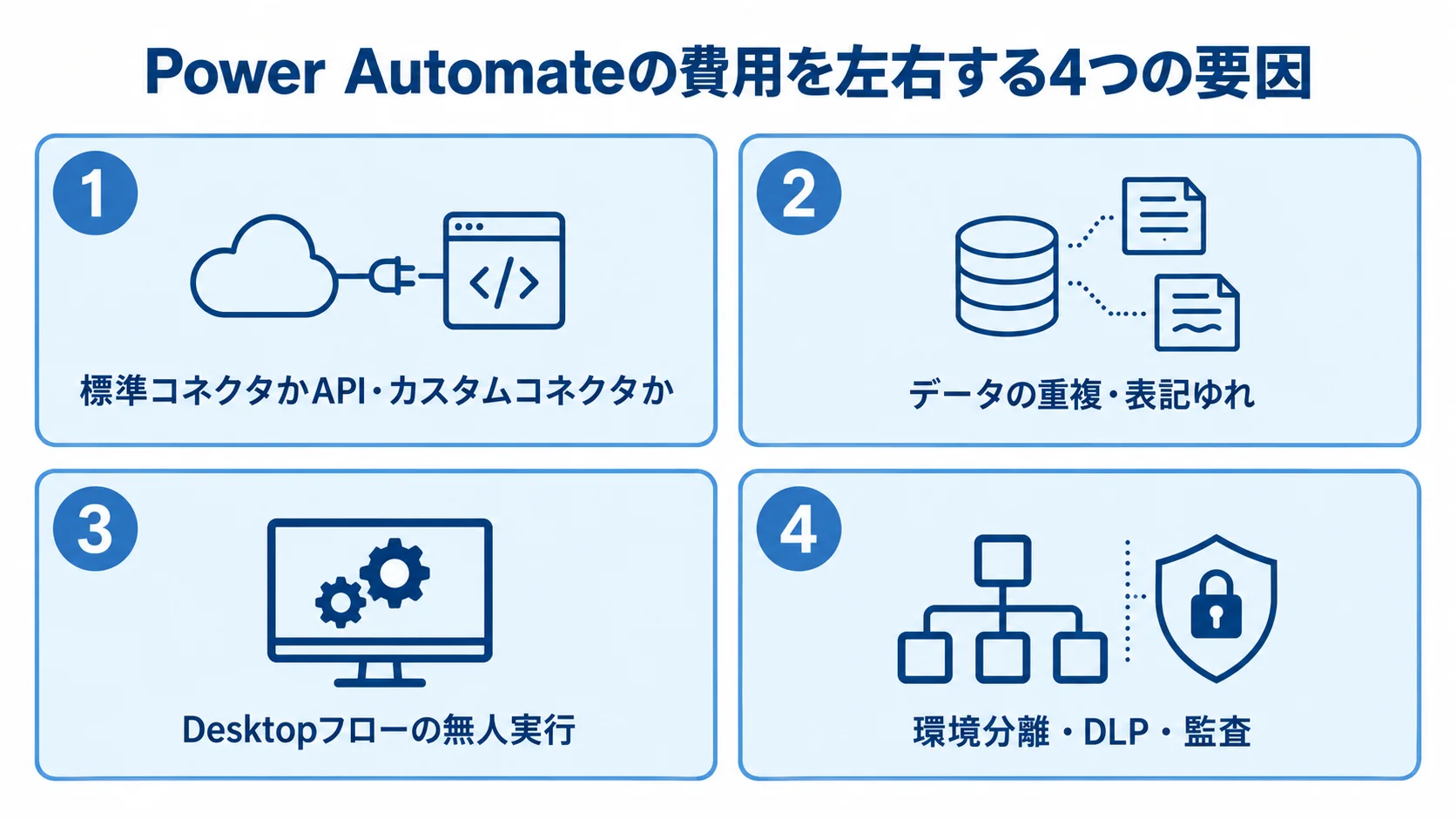 Power Automateの費用が変わる4要因のパネル図 コネクタ、データ品質、無人実行、統制の4項目をパネルで示したPower Automateの費用要因図。