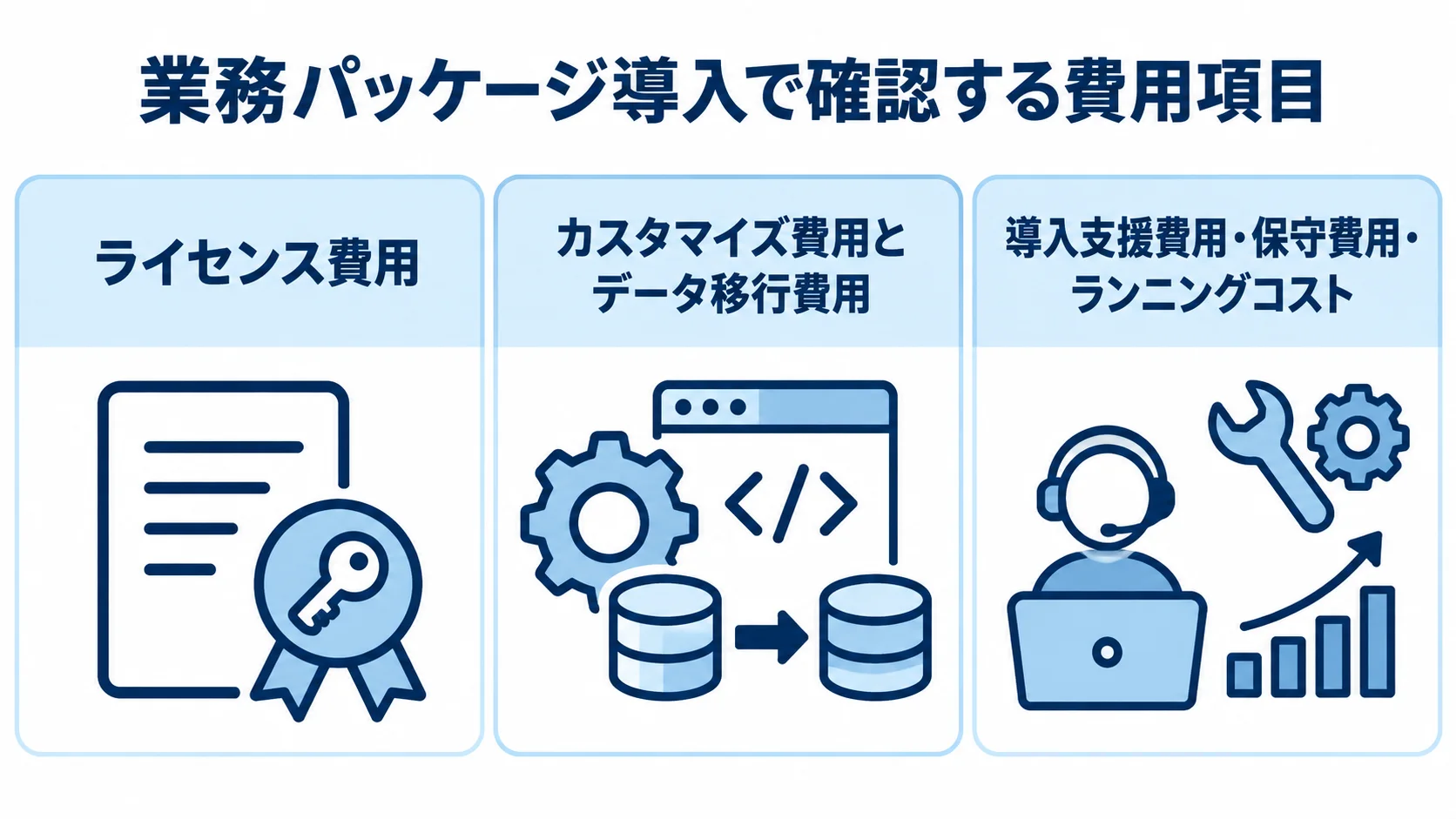 業務パッケージ導入費用の主な内訳 ライセンス、カスタマイズとデータ移行、導入支援と稼働後の費用を3つのパネルに整理した図。