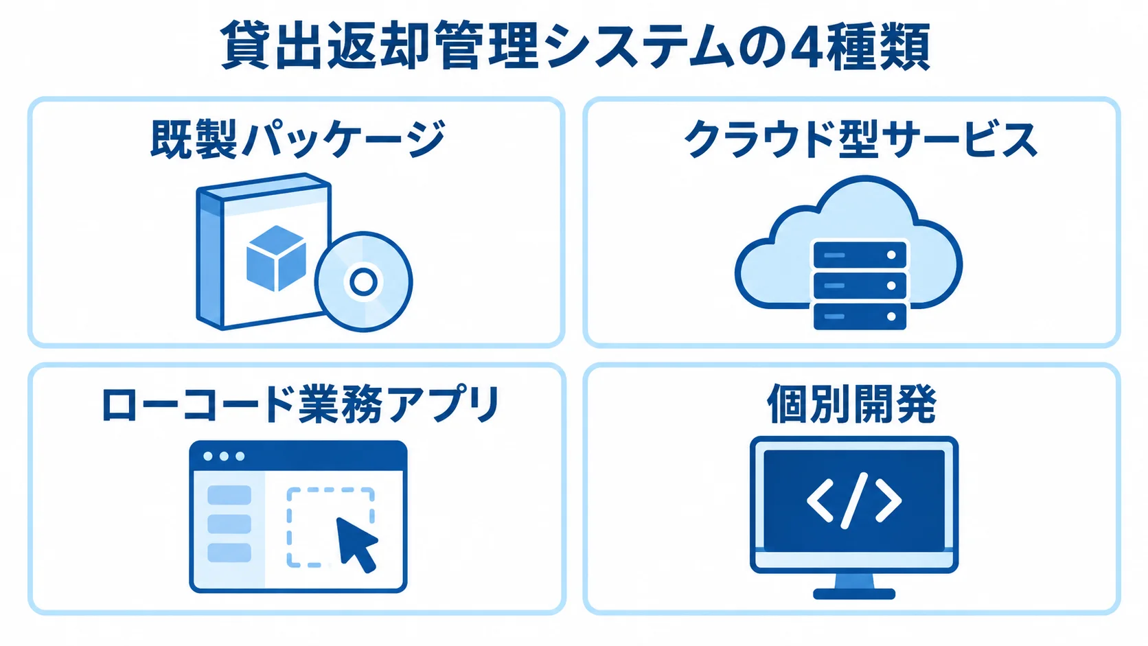 貸出返却管理システムの導入方式 貸出返却管理システムの導入方式として、既製パッケージ、クラウド型サービス、ローコード業務アプリ、個別開発を並べた図。