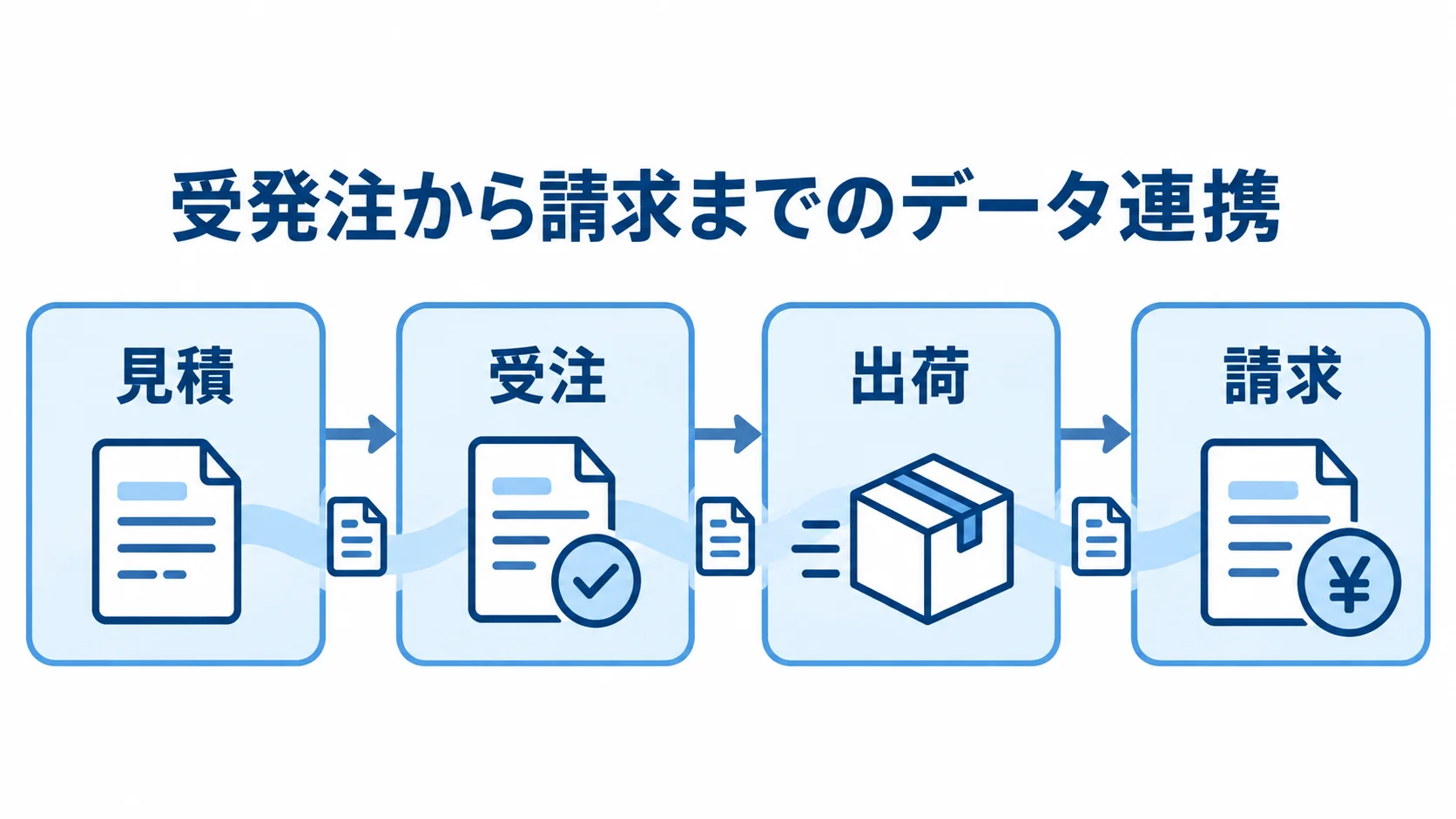 受発注から請求までのデータ連携を示す業務フロー図。 見積、受注、出荷、請求の順にデータがつながる受発注の流れを示した図。