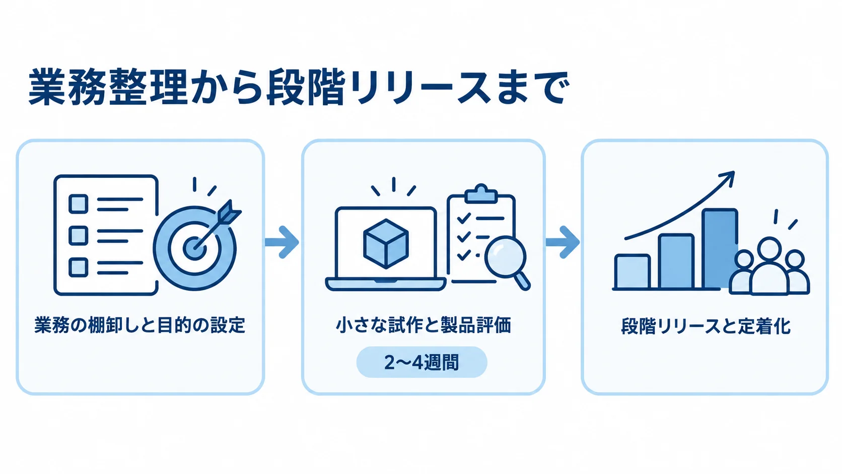 ノーコード開発プラットフォームの開発工程 業務の棚卸し、小さな試作と製品評価、段階リリースと定着化の順に進む工程図。