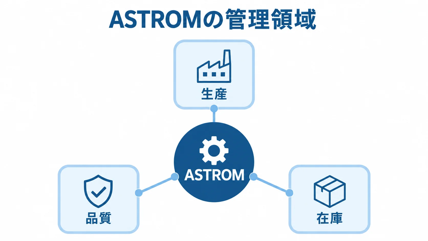 ASTROMが扱う生産・品質・在庫の領域を示す図 中央のASTROMから生産、品質、在庫へ線が伸びるハブ図。