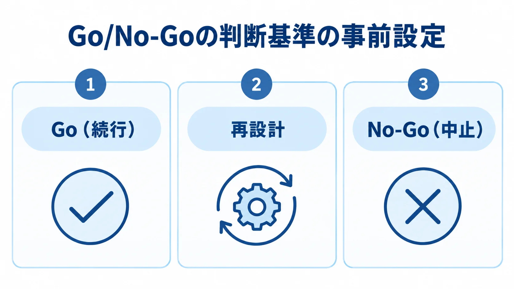 試作結果に応じたGo、再設計、No-Goの3つの判断を示した図解