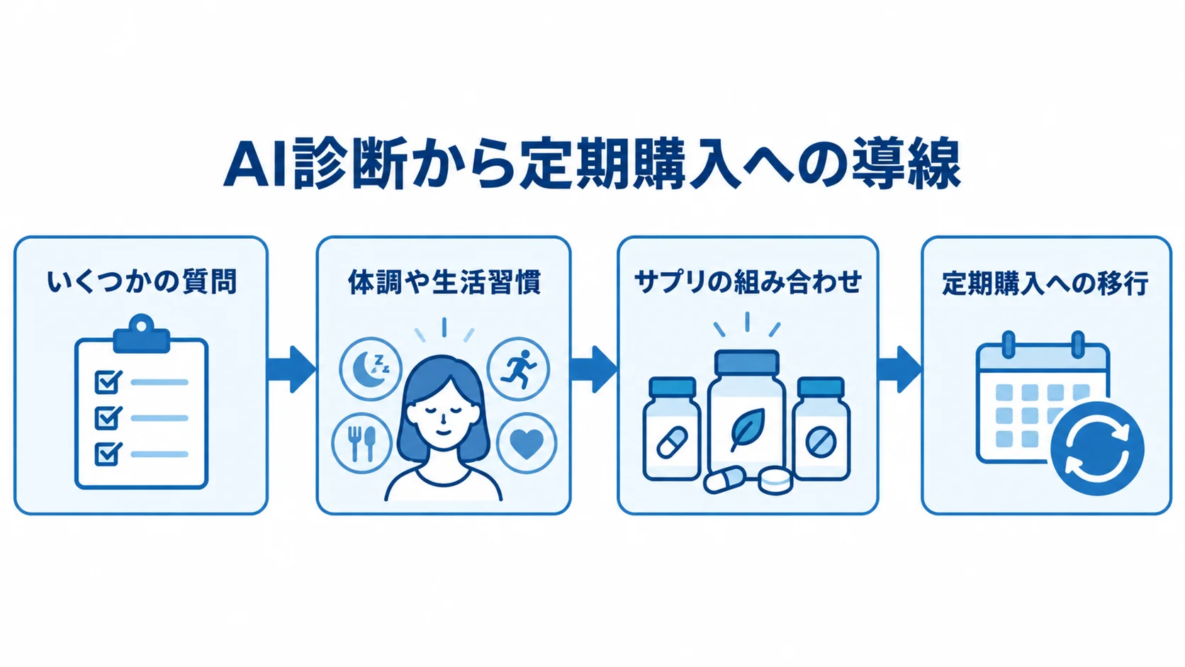 質問への回答から体調や生活習慣に合ったサプリを提案し、定期購入へつなぐ流れの図。