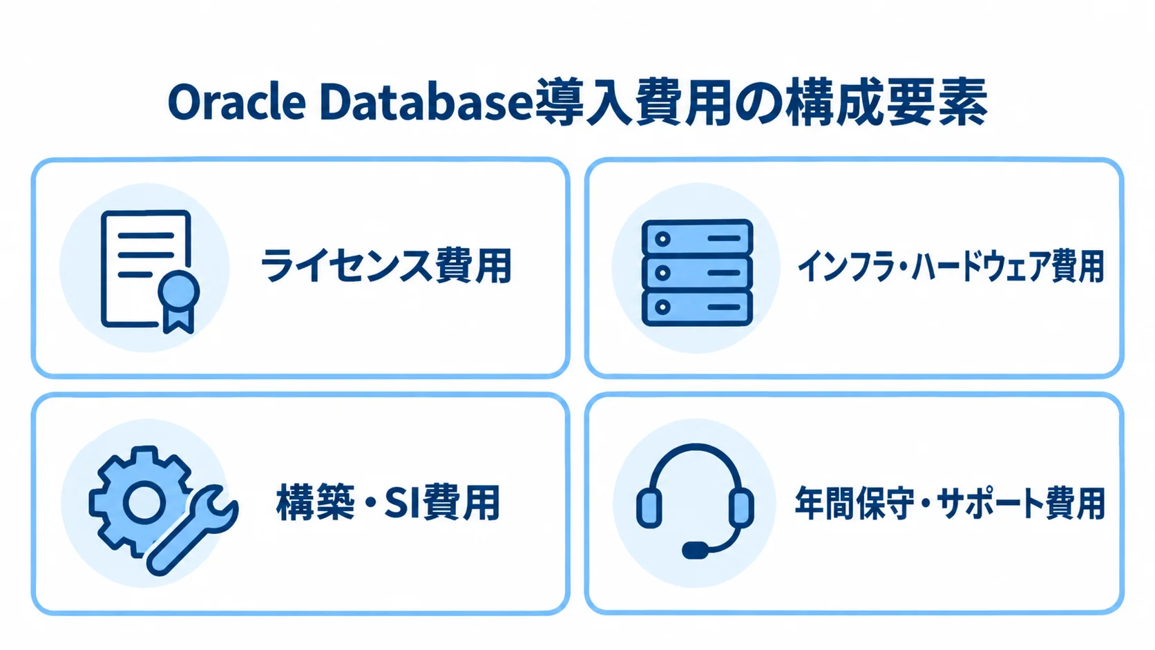 Oracle Database導入費用の内訳 Oracle Database導入費用を構成する4項目を並べた図。