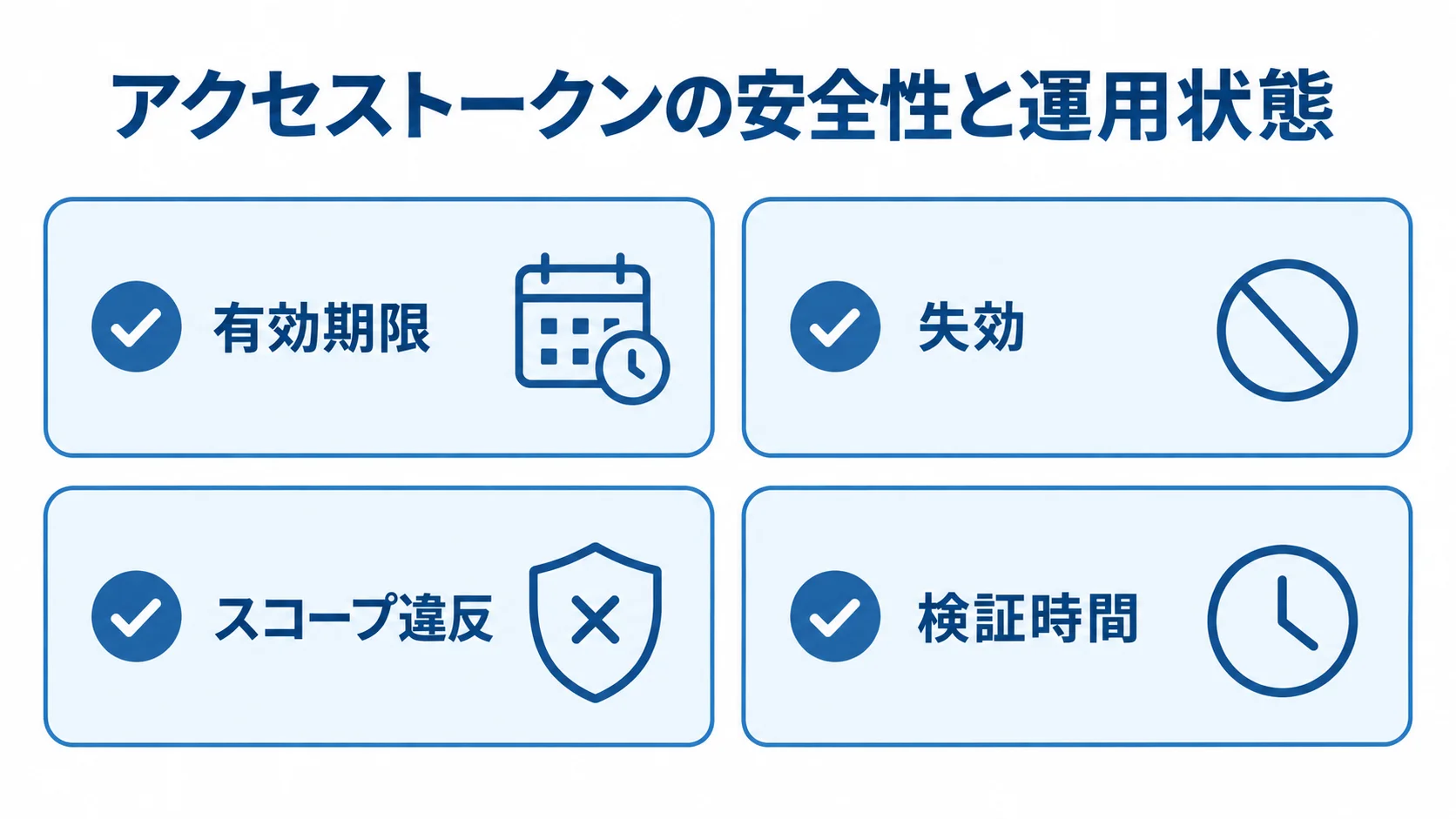 アクセストークンの有効期限、失効、スコープ違反、検証時間を4枚のカードで示す図解。
