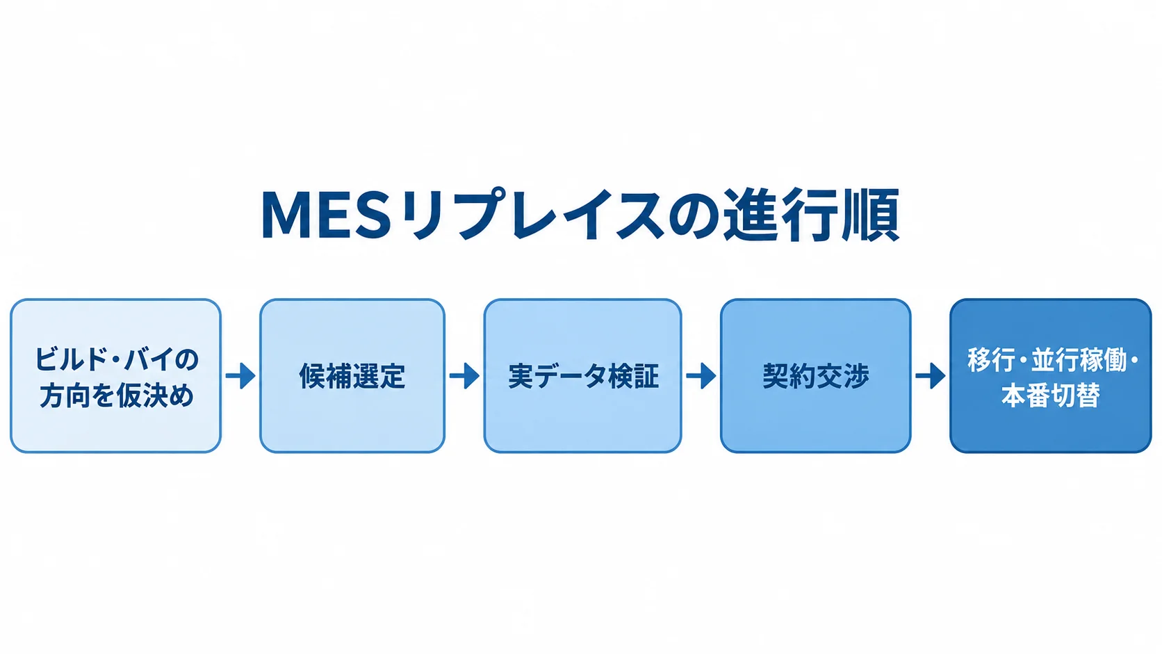 MESリプレイスの進行順 ビルド・バイの仮決めから候補選定、実データ検証、契約交渉、移行と本番切替へ進む流れ図