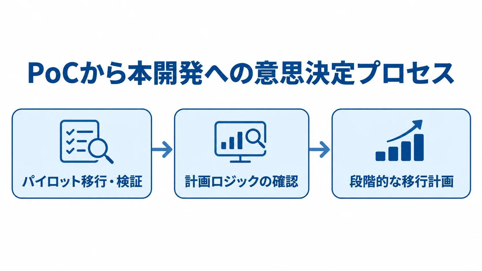 PoCの結果を本開発へつなぐ判断の流れ PoCから本開発へ進む判断を、パイロット移行・検証、計画ロジックの確認、段階的な移行計画の順に示した図。