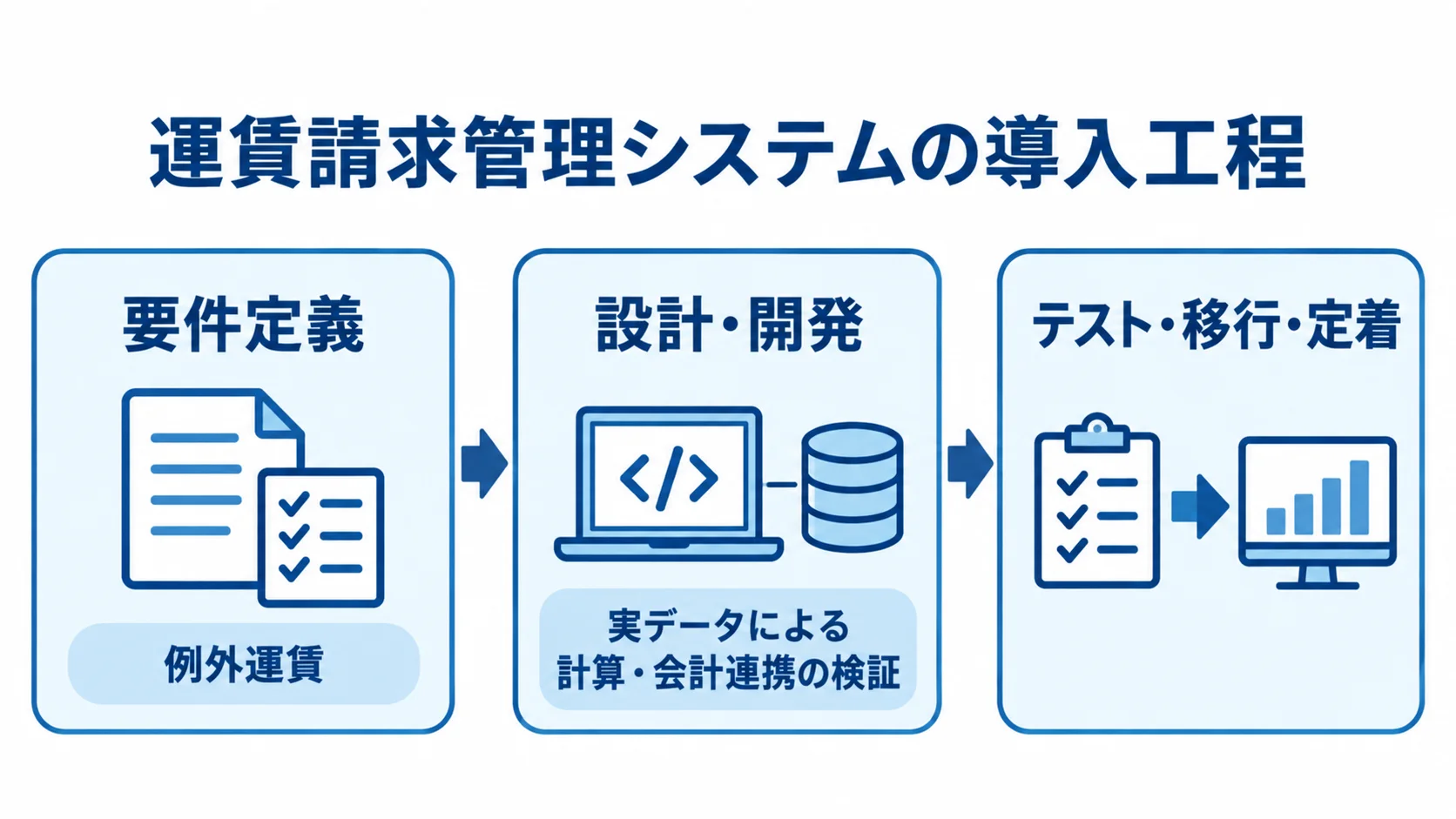 例外運賃の整理からテスト・移行・定着までの導入工程 導入工程を要件定義、設計・開発、テスト・移行・定着の3枚のパネルで示した図。