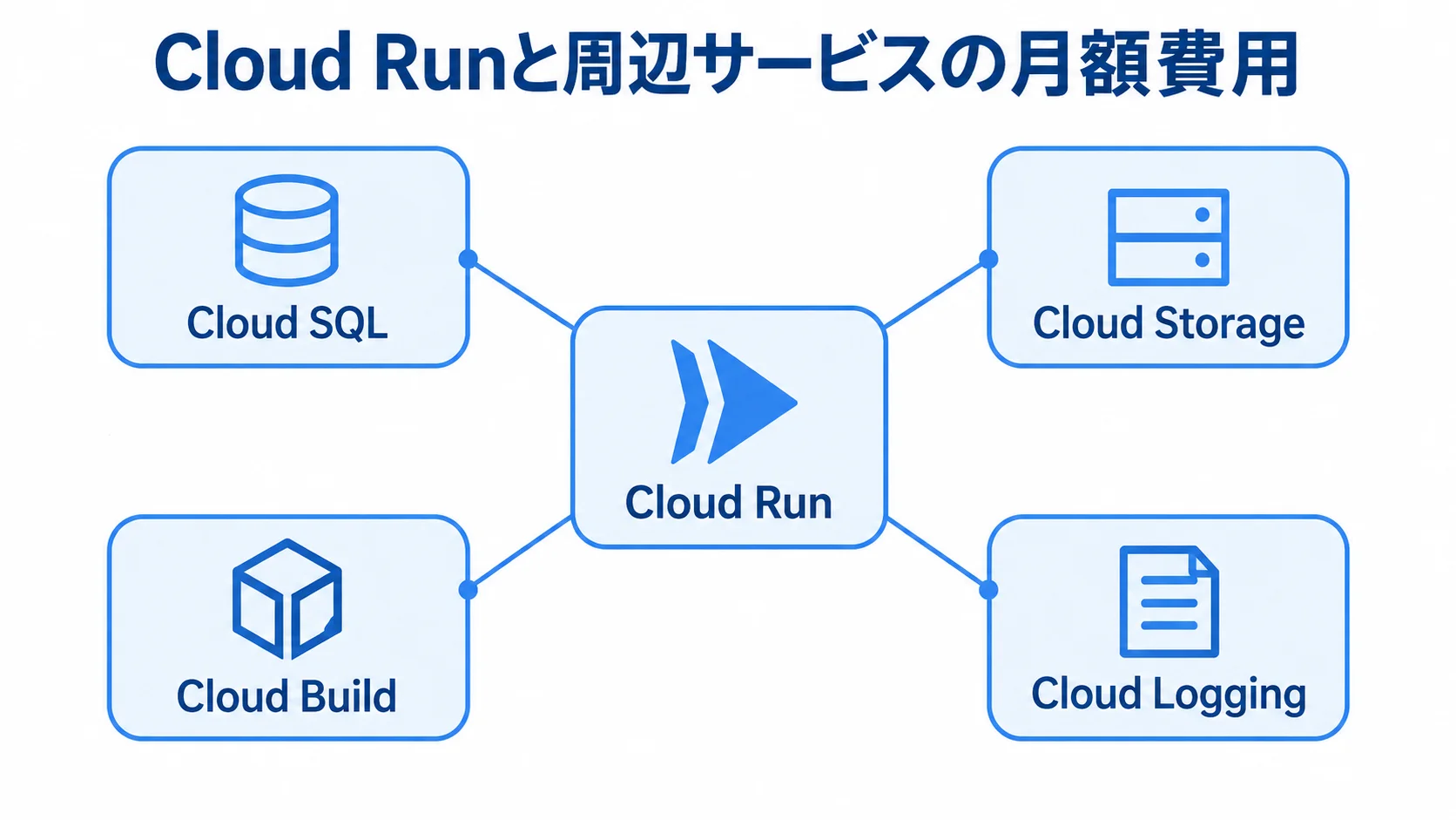 Cloud Runの月額費用に関わるサービス Cloud Runを中心に、Cloud SQL、Cloud Storage、Cloud Build、Cloud Loggingを周辺サービスとして配置した図。