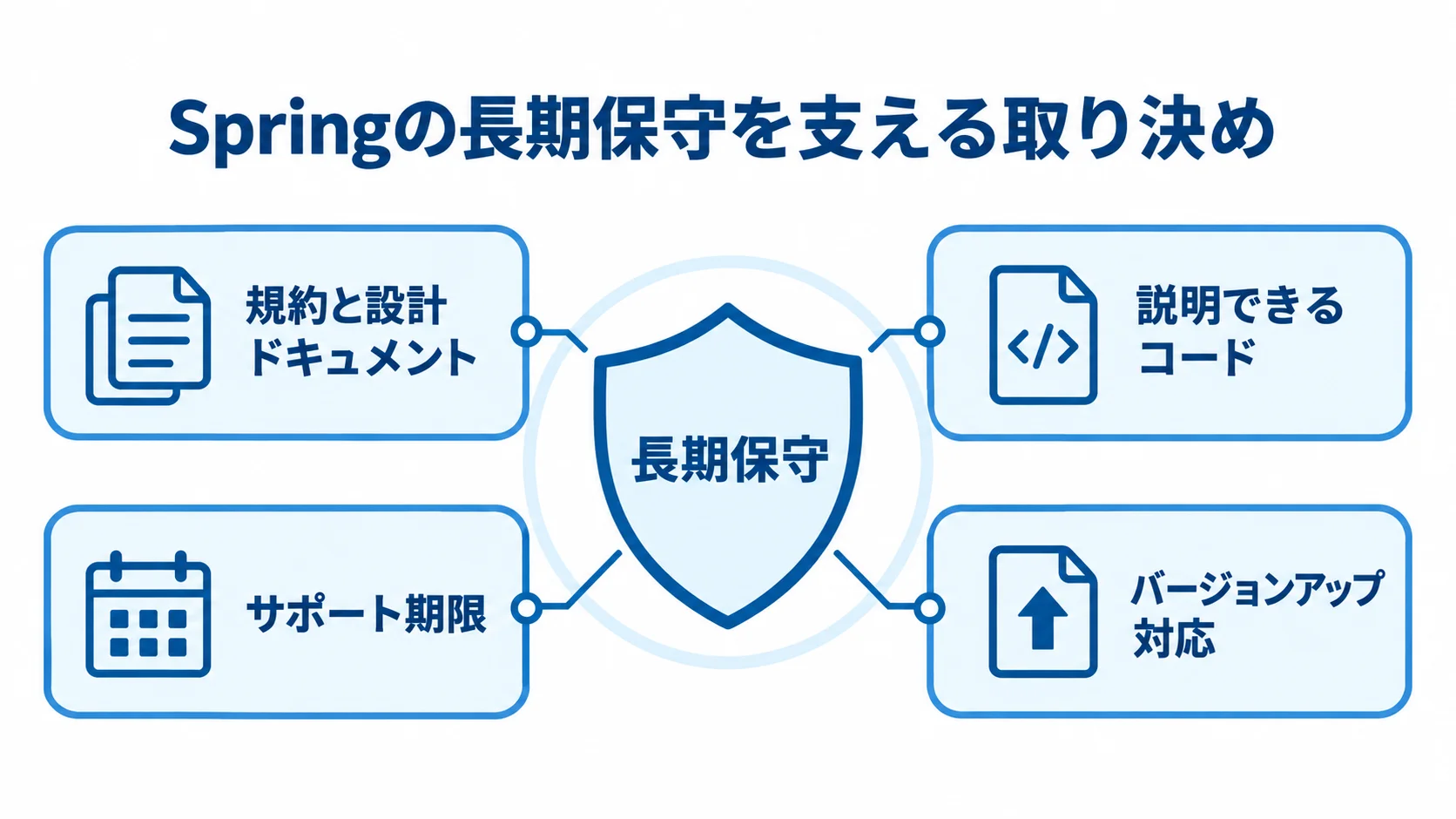Springの長期保守を支える4つの取り決め 長期保守を中央に置き、規約と設計ドキュメント、説明できるコード、サポート期限、バージョンアップ対応で囲んだ図。