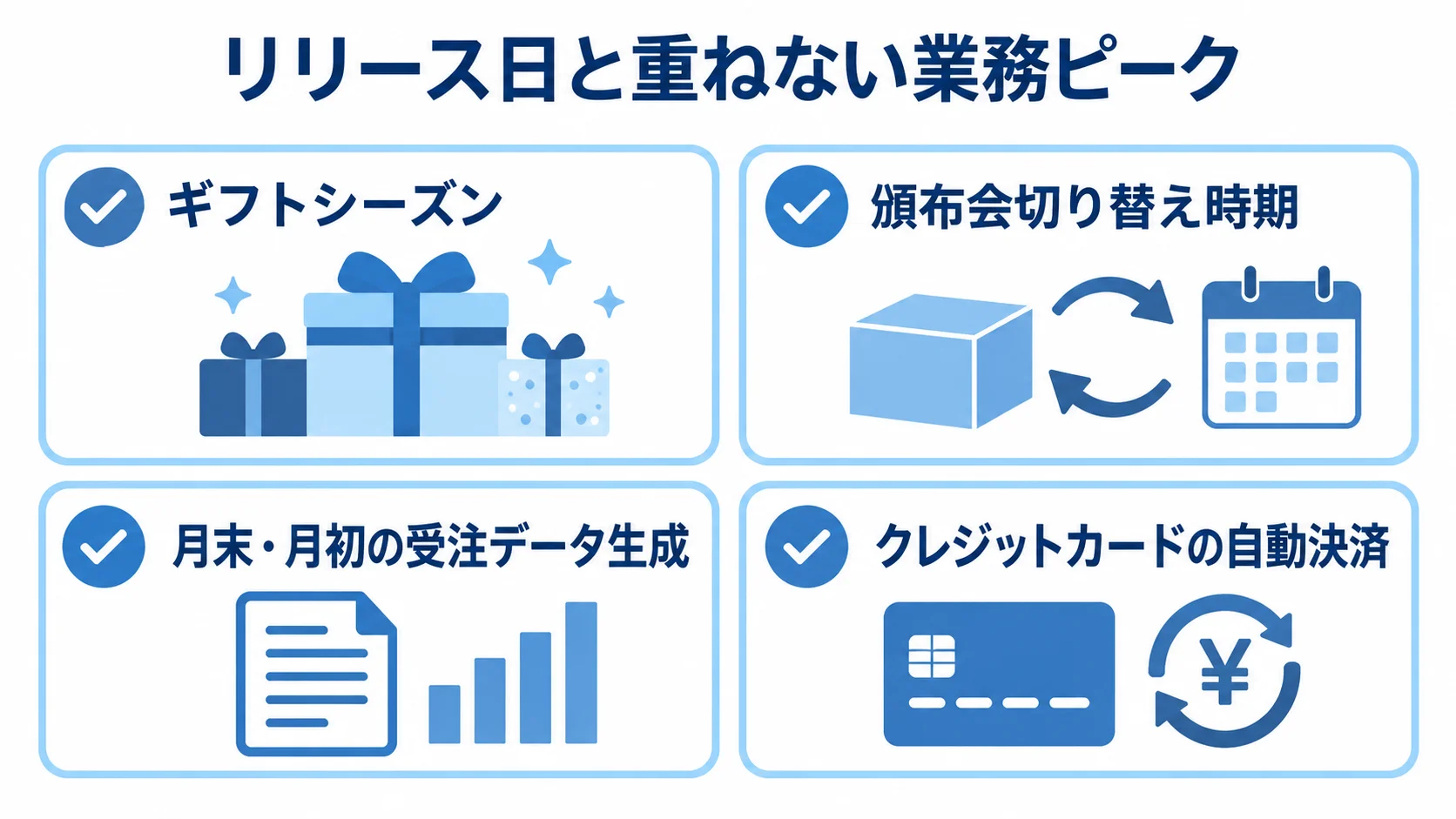 リリース前に確認する業務ピーク リリース時期の確認項目として、ギフトシーズン、頒布会切り替え時期、月末・月初の受注データ生成、自動決済を示す図。