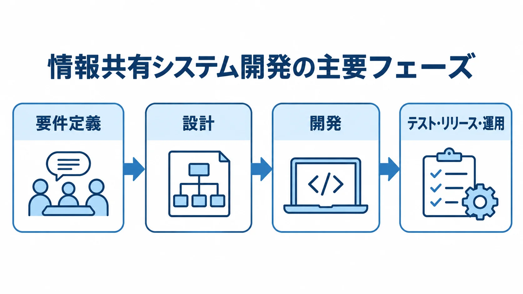 情報共有システム開発の要件定義から設計、開発、テスト・リリース・運用へ進む流れ図。