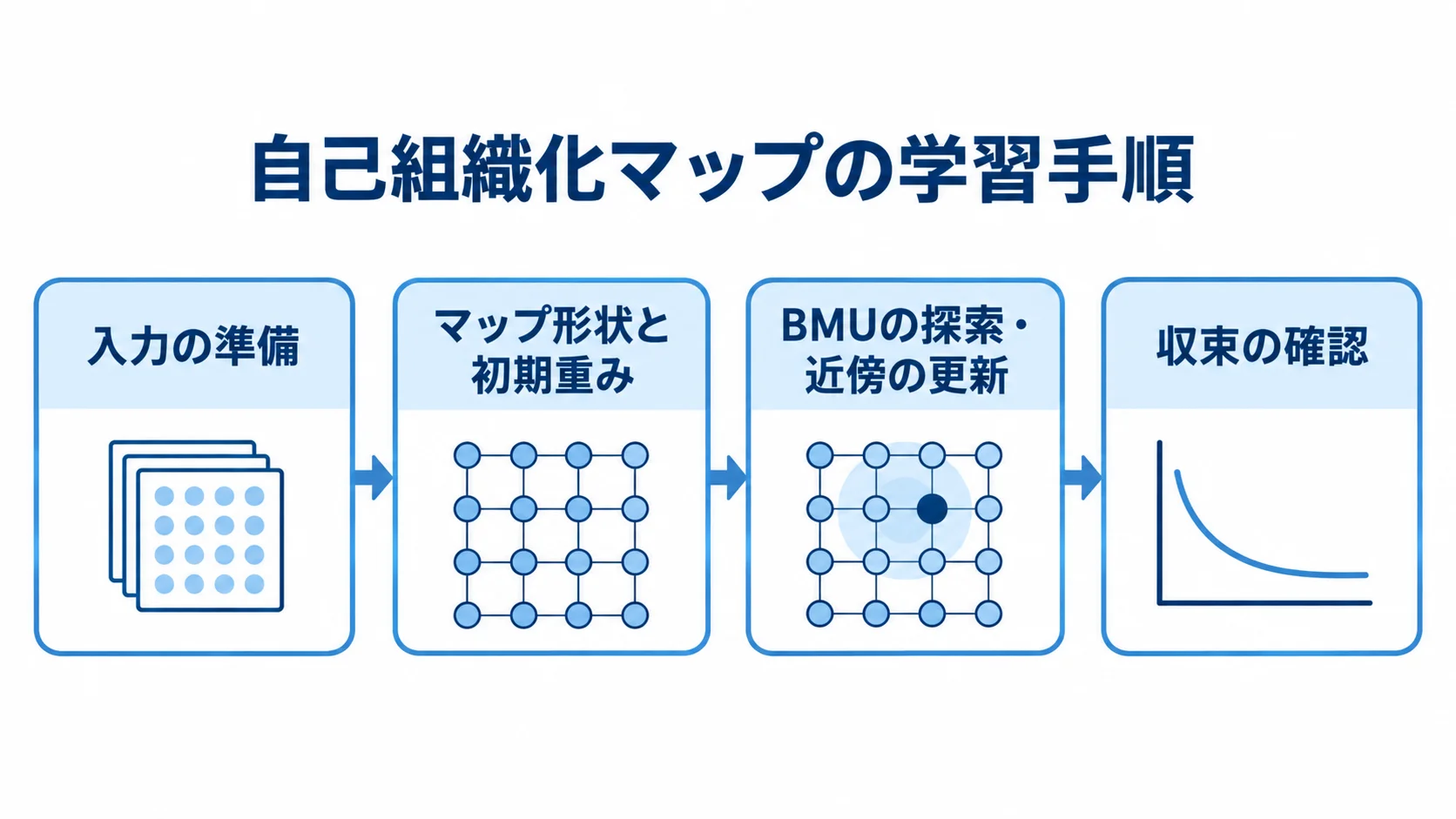 入力の準備から収束確認までの自己組織化マップ学習フロー 入力の準備、マップ形状と初期重み、BMUの探索と近傍の更新、収束の確認へ進む自己組織化マップの学習フロー。