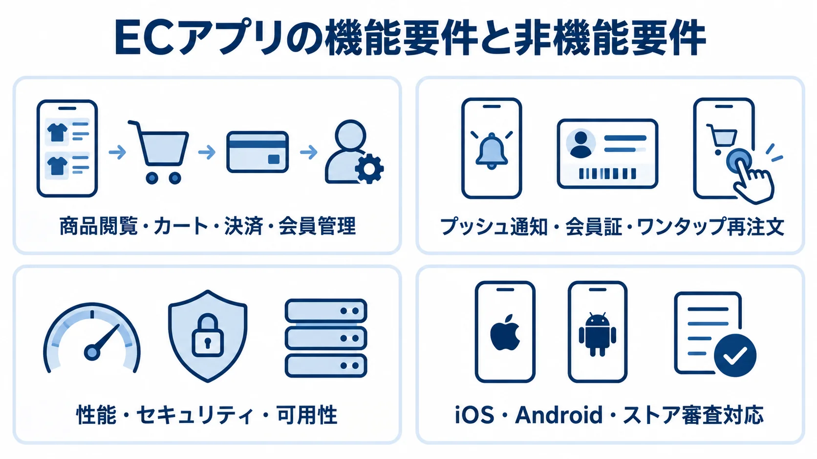 ECアプリの機能要件と非機能要件の4観点 ECアプリの共通機能、アプリ固有機能、品質、OSとストア審査の4観点を並べた図解