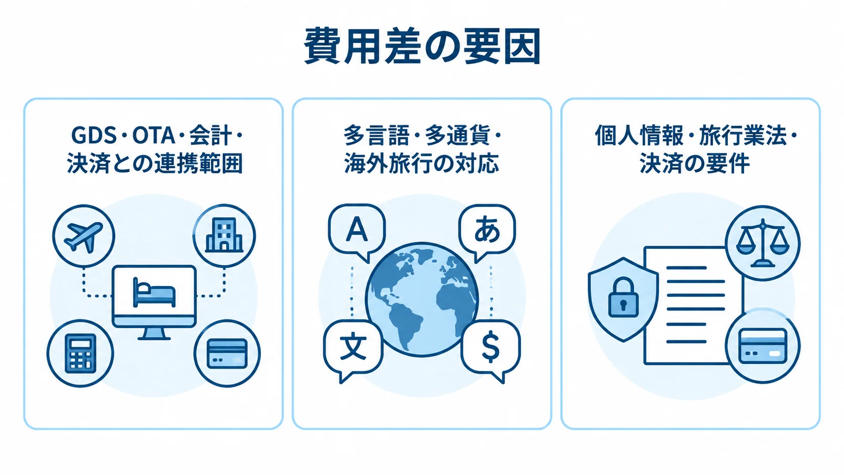 外部連携、多言語・多通貨、個人情報・旅行業法・決済の三つの費用要因を示すパネル図