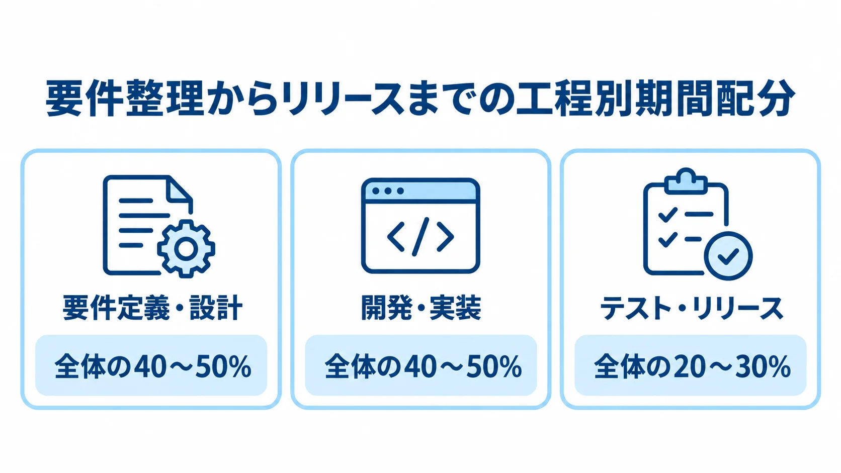アジャイル型改修の工程別期間配分 要件定義・設計と開発・実装は全体の40〜50%、テスト・リリースは全体の20〜30%という工程別配分図。