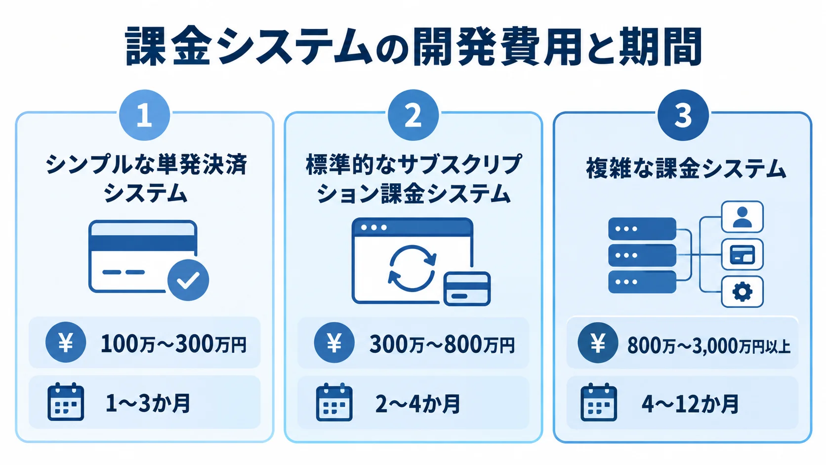 課金システムの開発費用と期間の目安 課金システムの3つの複雑さごとに開発費用と期間を並べた図解