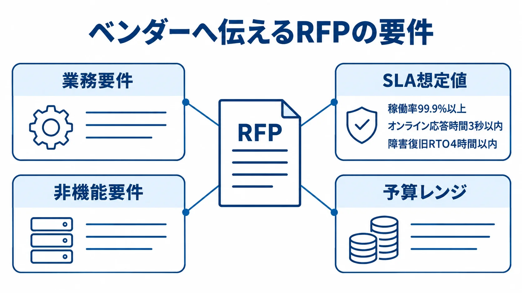 RFPを中央に置き、業務要件、非機能要件、SLA想定値、予算レンジを注釈で示した図。SLAの例として稼働率99.9%以上、オンライン応答時間3秒以内、障害復旧RTO4時間以内を記載。