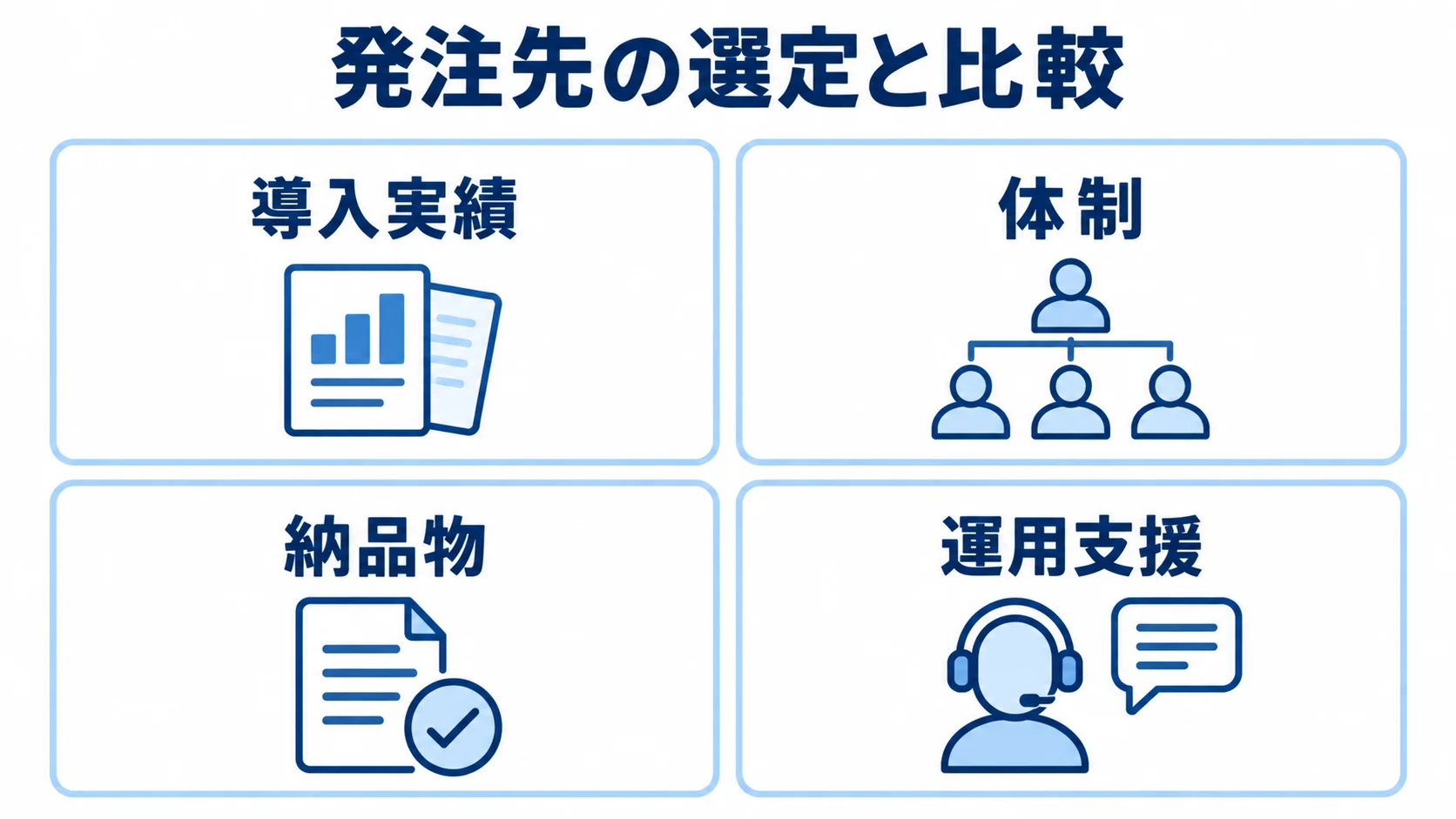 RFPで発注先を比較する4つの観点として、導入実績、体制、納品物、運用支援を並べた図。