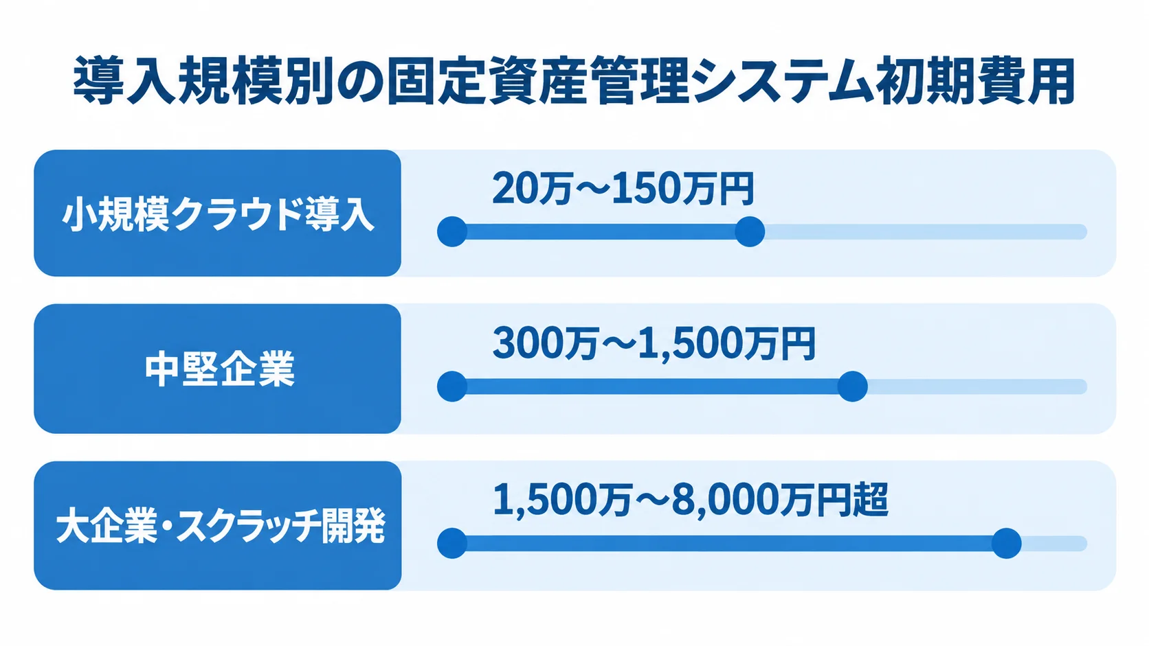 導入規模別の固定資産管理システム初期費用目安 小規模クラウド導入、中堅企業、大企業・スクラッチ開発の初期費用目安を範囲付きの横棒で並べた図。