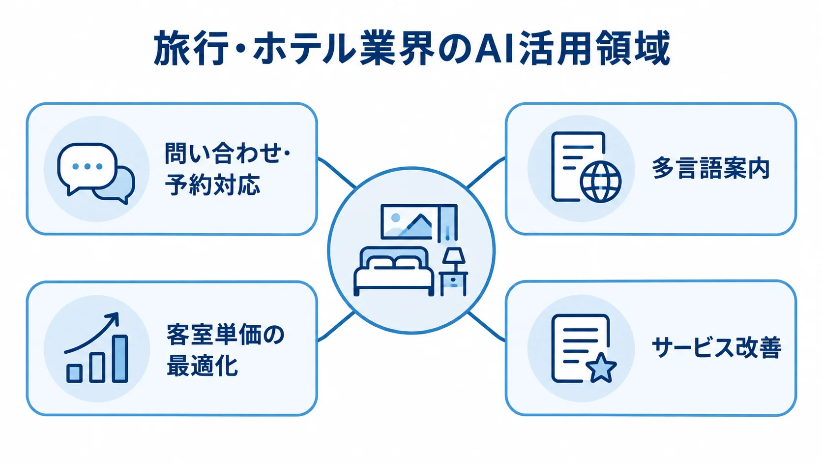 旅行・ホテル業界のAI活用領域 旅行・ホテル業界のAI活用領域として、問い合わせ・予約対応、多言語案内、客室単価の最適化、サービス改善を示す図