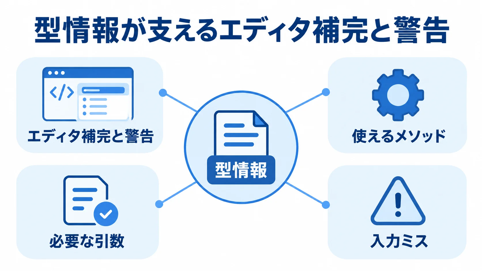 型情報によるエディタ補完と警告の図 型情報を中心に、エディタ補完や警告が使えるメソッドと必要な引数を示す関係図