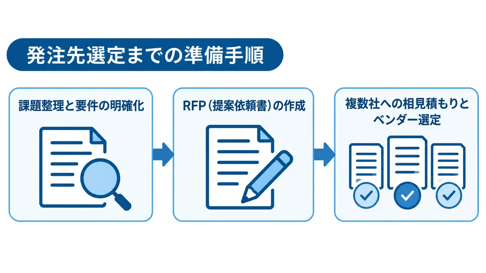 稟議システムの発注先を選ぶまでの手順 課題整理と要件の明確化、RFP(提案依頼書)の作成、複数社への相見積もりとベンダー選定の順に進む図。