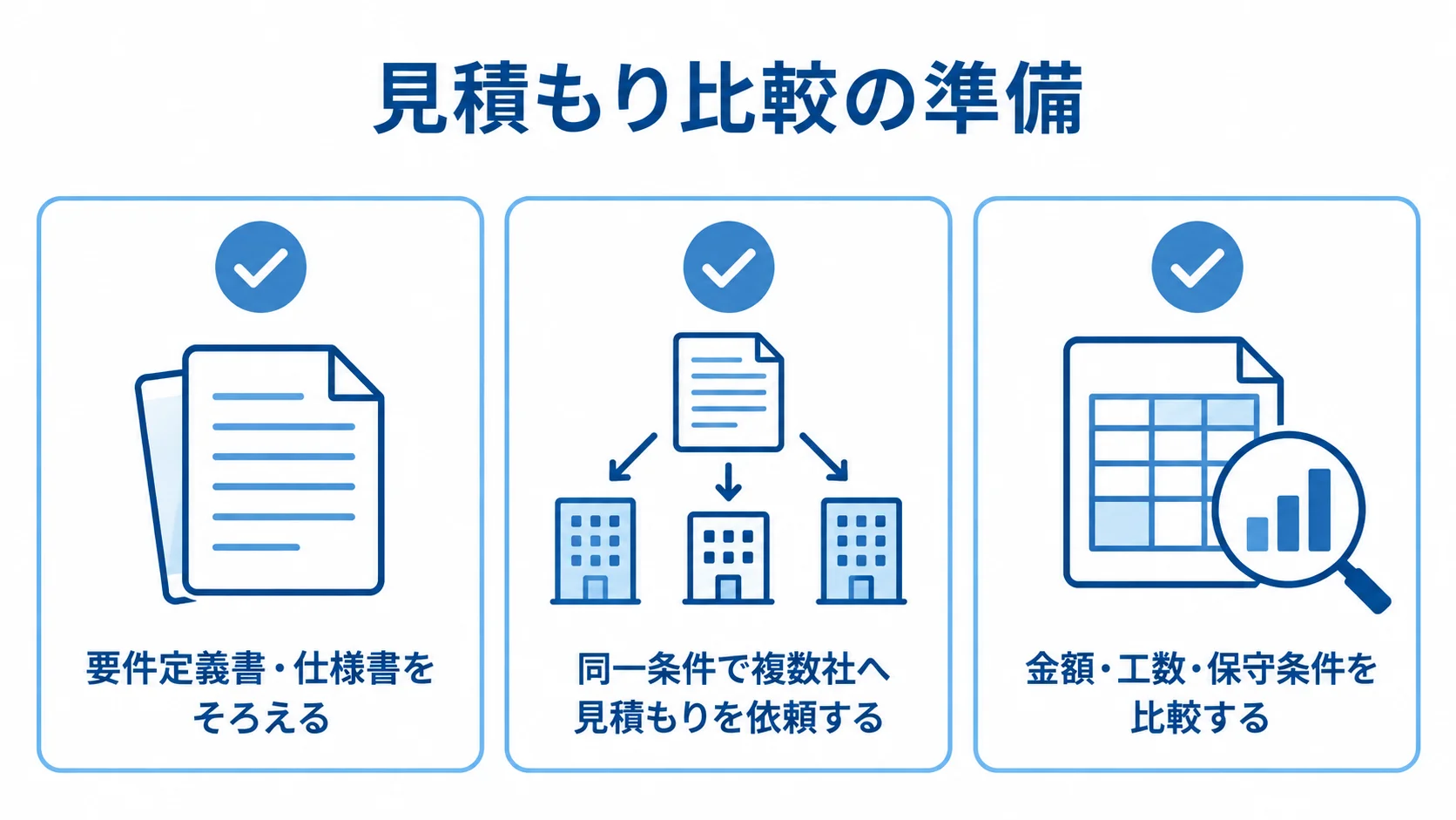 見積もり比較に向けて要件定義書と仕様書をそろえ、同一条件で複数社に依頼し、金額や工数、保守条件を比べるチェックリスト