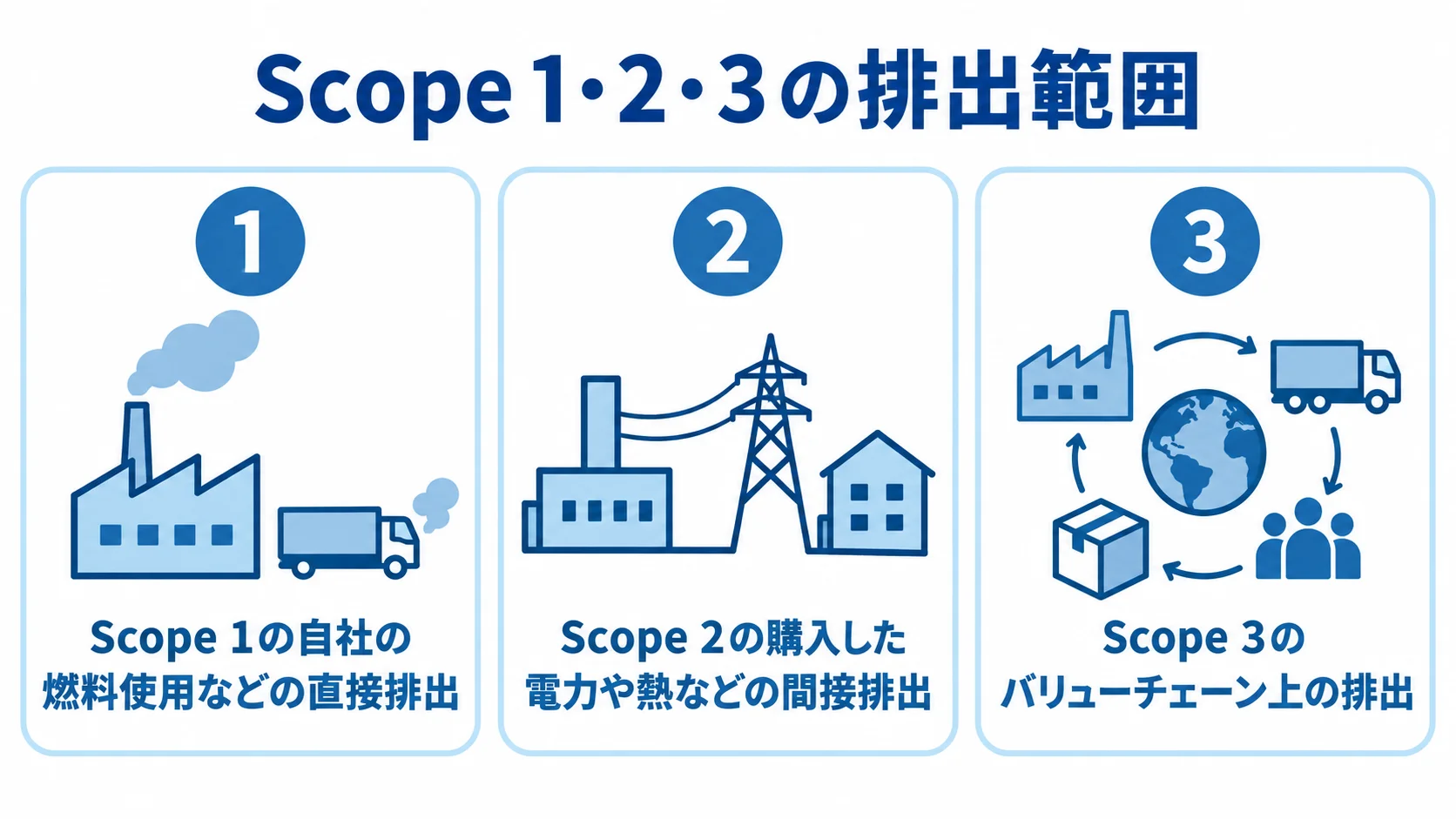 Scope 1・2・3の排出範囲を整理した図 Scope 1、Scope 2、Scope 3について、それぞれ自社の燃料、購入した電力や熱、バリューチェーン上の排出範囲を並べた図。