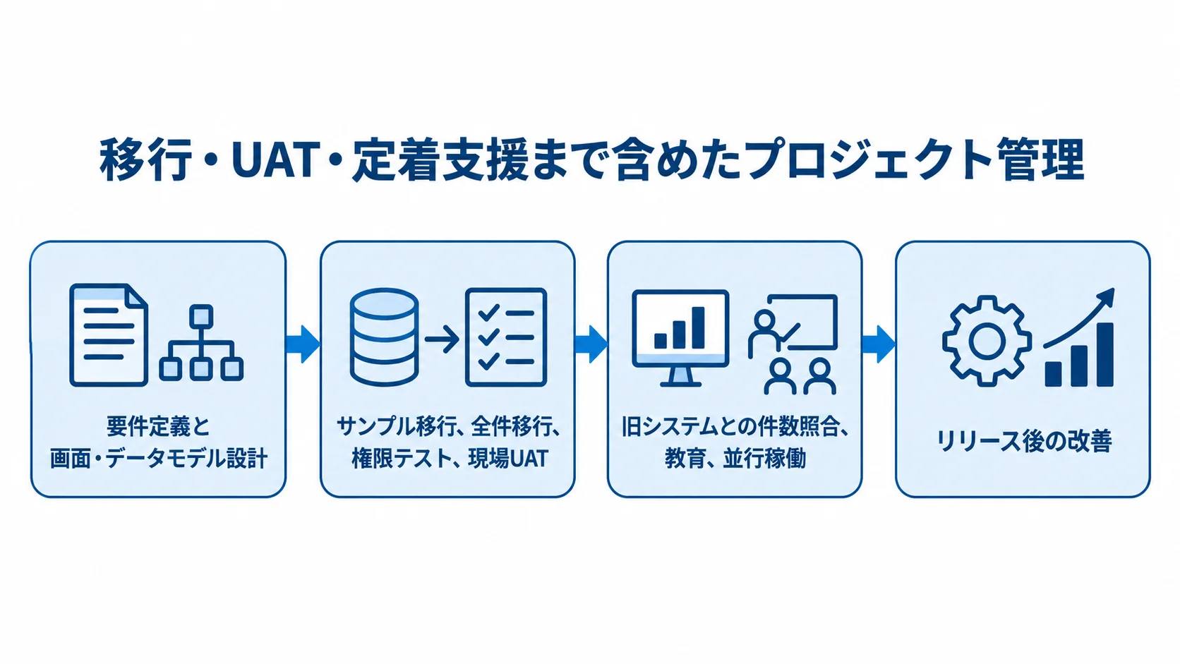 人材データベース導入の4工程 要件定義、移行とテスト、照合と教育、リリース後の改善へ進む工程図。