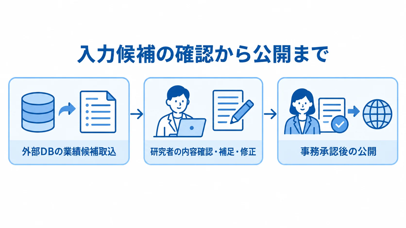 外部DBの業績候補取込から、研究者の確認、事務承認後の公開へ進む3段階の図