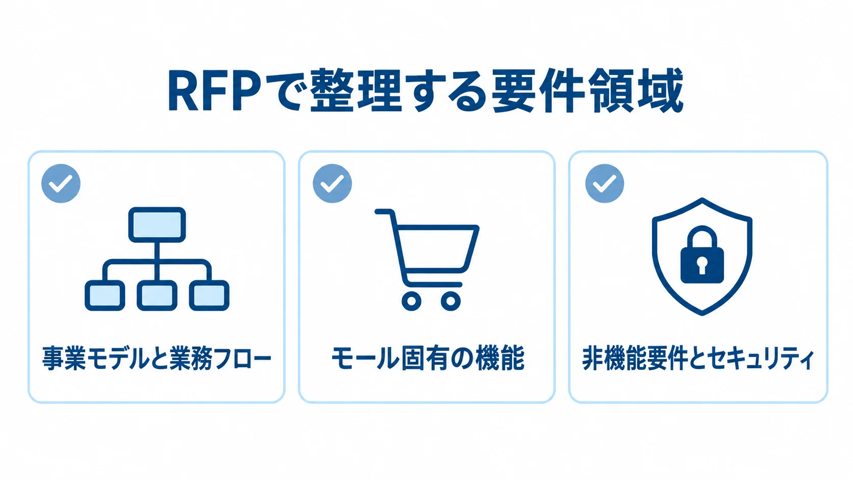 RFPで整理する要件領域 RFPで整理する3つの要件領域をチェックカードで示した図。