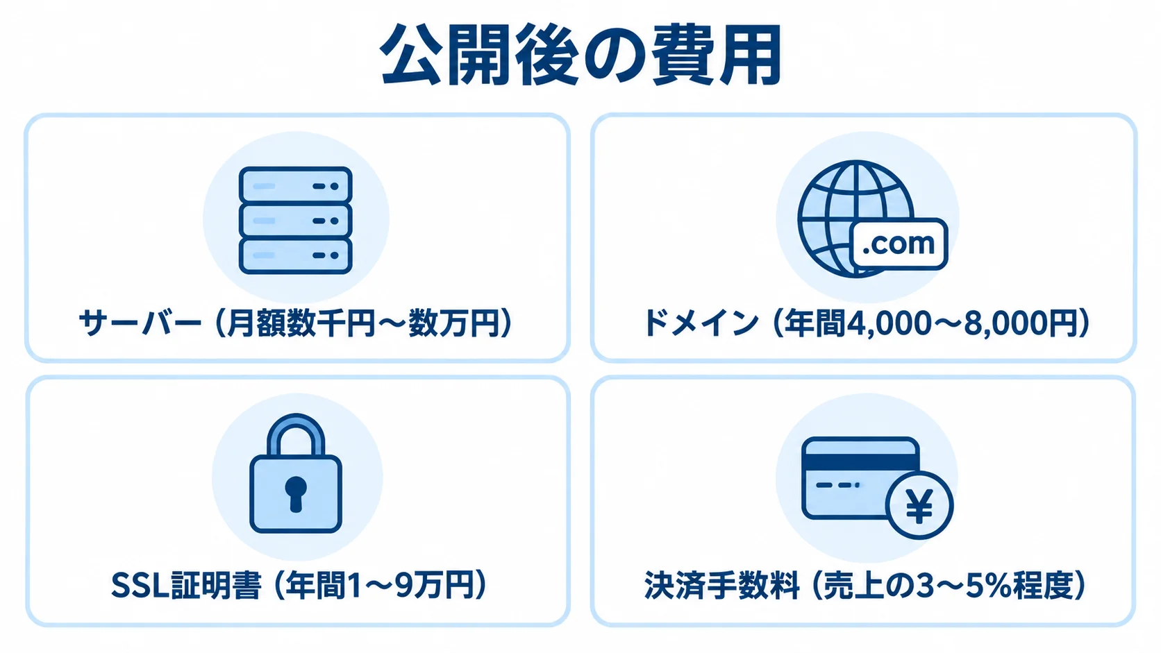 EC公開後にかかる4種類の費用 サーバー、ドメイン、SSL証明書、決済手数料の費用目安を並べた図。