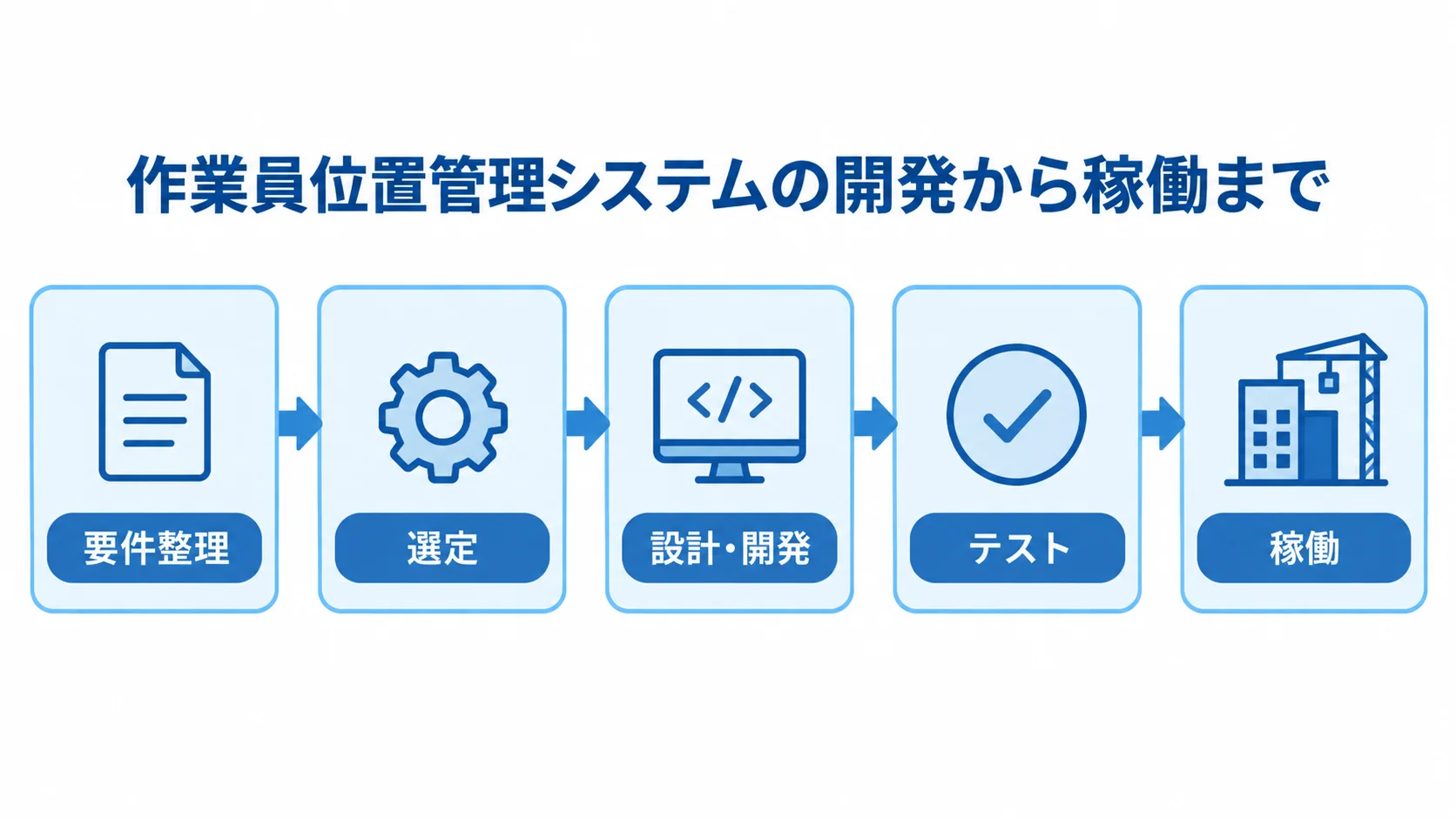 作業員位置管理システムの開発工程 要件整理、選定、設計・開発、テストを順に経て稼働する流れを示す図解。
