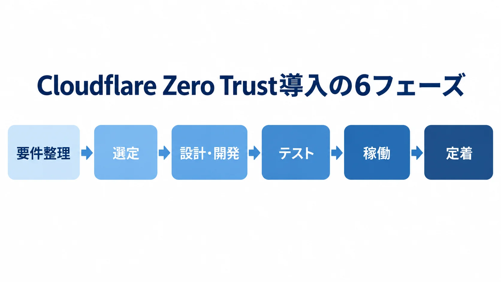 Cloudflare Zero Trust導入の要件整理から定着までを6フェーズで順に示した図解です。