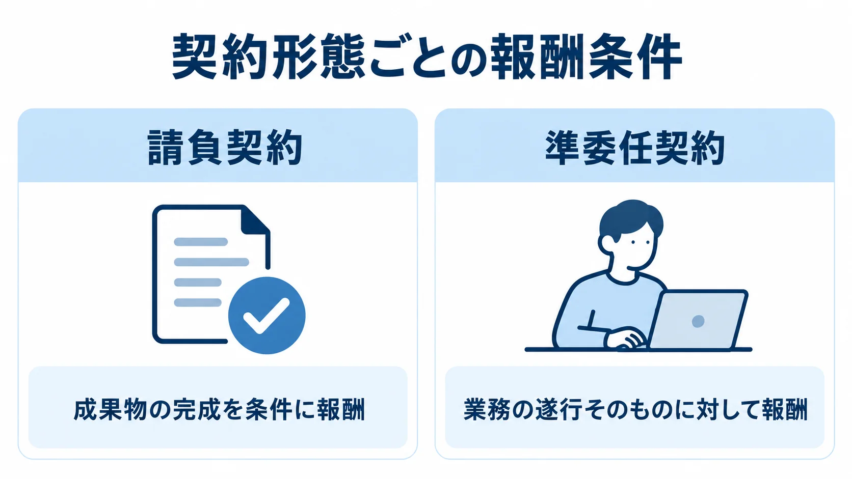 請負契約と準委任契約の報酬条件 請負契約と準委任契約について、報酬が発生する条件を左右に並べて示した図解。
