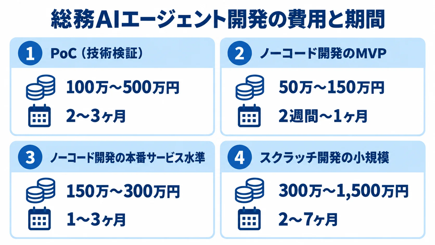 PoC、ノーコード開発のMVPと本番水準、スクラッチ開発の小規模について、本文記載の費用レンジと期間を並べた図。