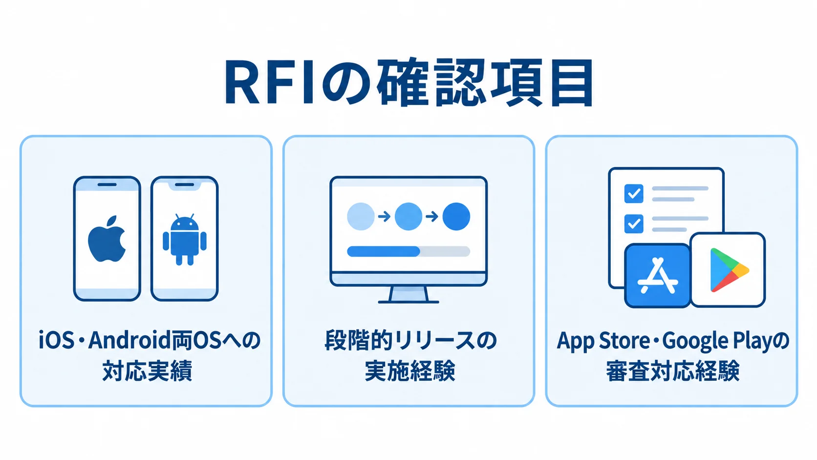 RFIで確認するアプリ更改の経験 RFIで確認するアプリ更改の経験として、iOS・Android対応、段階的リリース、App Store・Google Playの審査対応を3枚のパネルに整理した図。