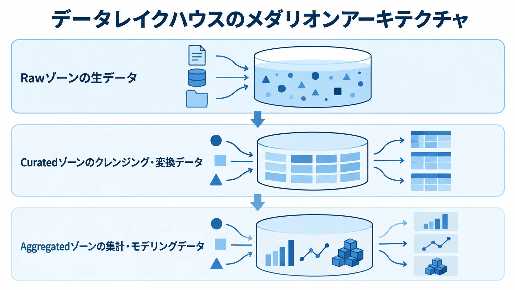 RawからAggregatedへ進むデータレイクハウスの3層 データレイクハウスのRaw、Curated、Aggregatedの3層を積み重ねた図。