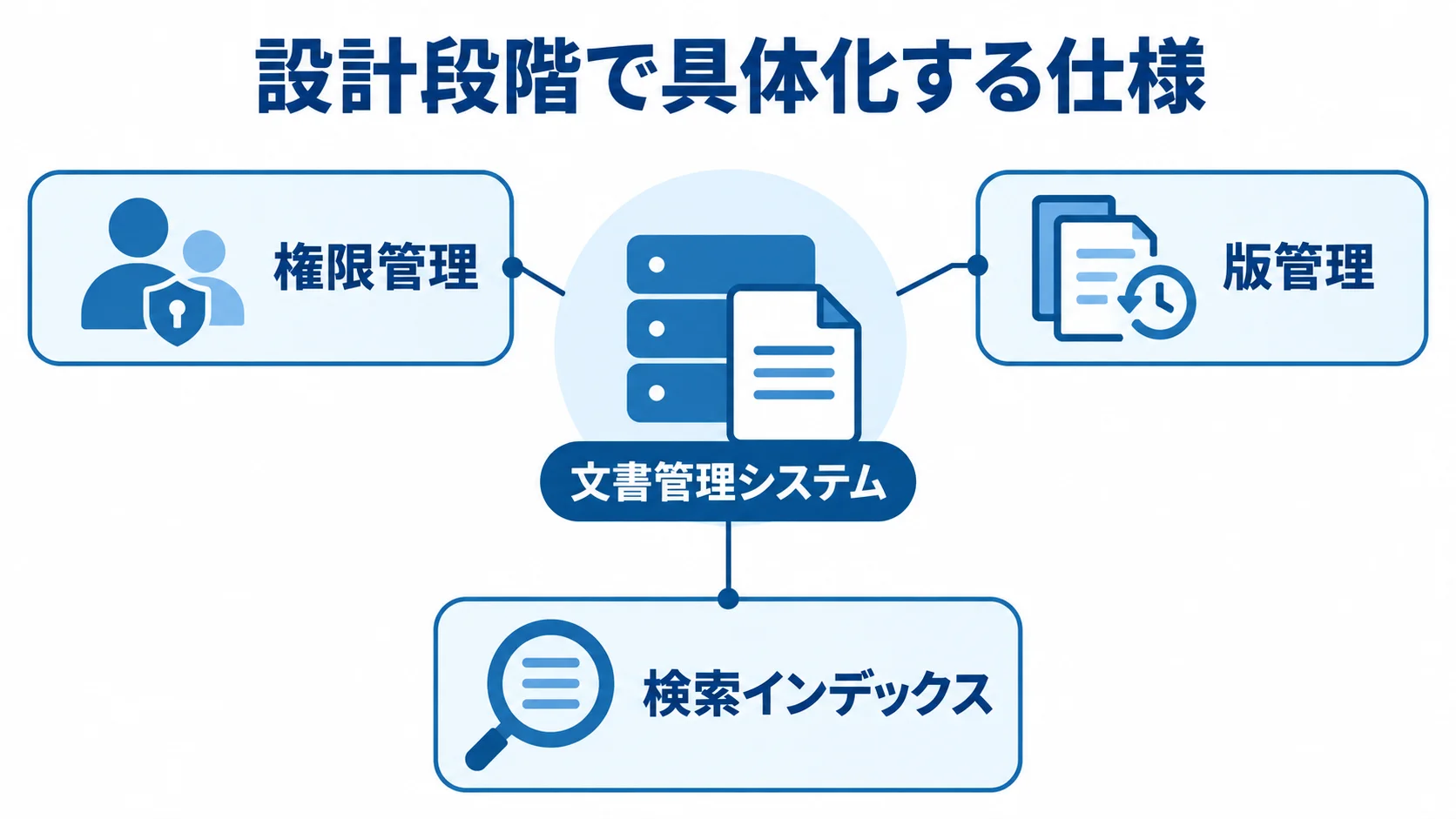 文書管理システムの設計段階で具体化する権限管理・版管理・検索インデックスを示した図。 文書管理システムを中心に、権限管理、版管理、検索インデックスを示す図。