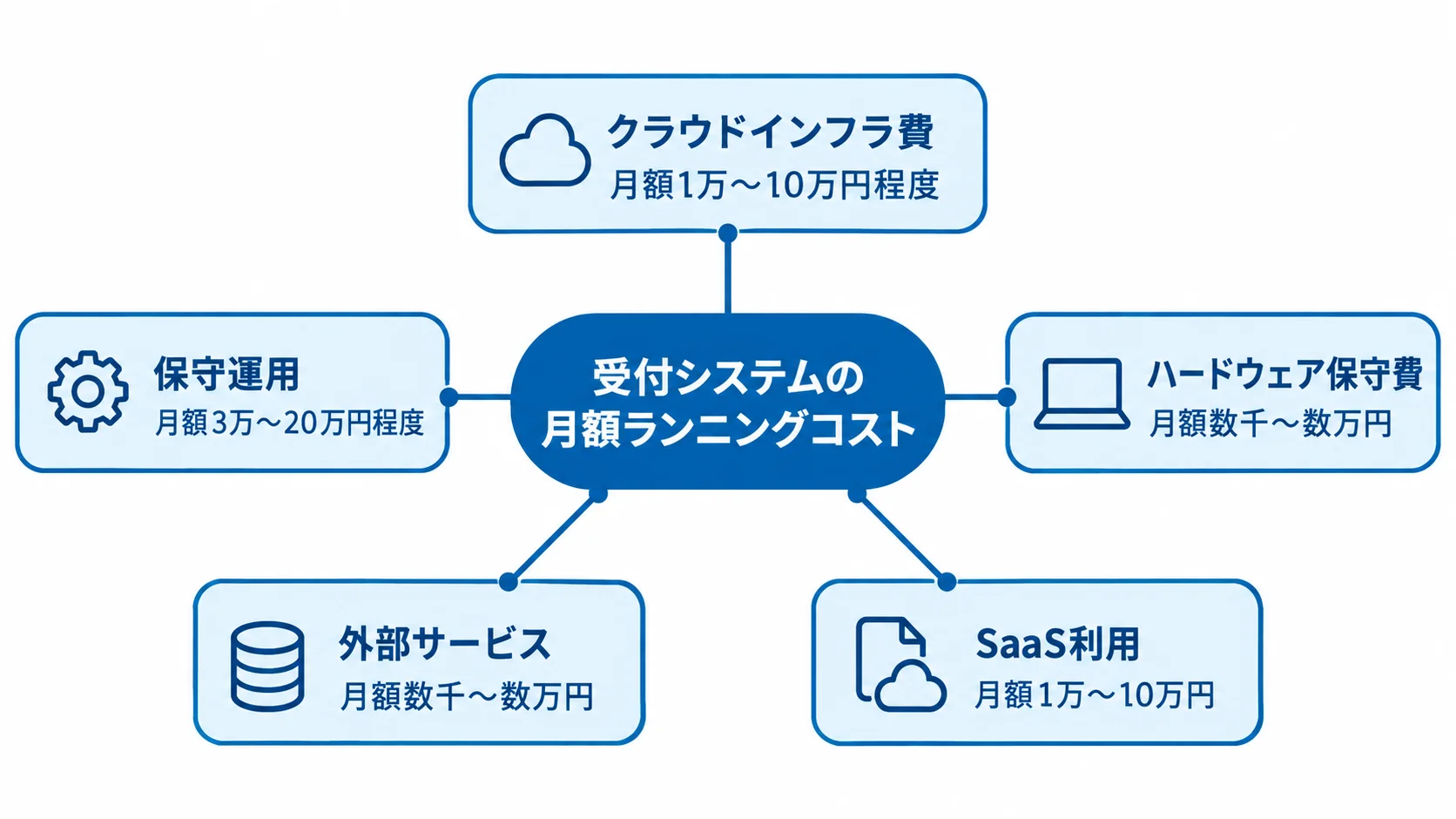 受付システムの月額運用費用の内訳 受付システムのランニングコストを中心に、クラウドインフラ費、保守運用、ハードウェア保守費、外部サービス、SaaS利用の月額目安を配置した図。