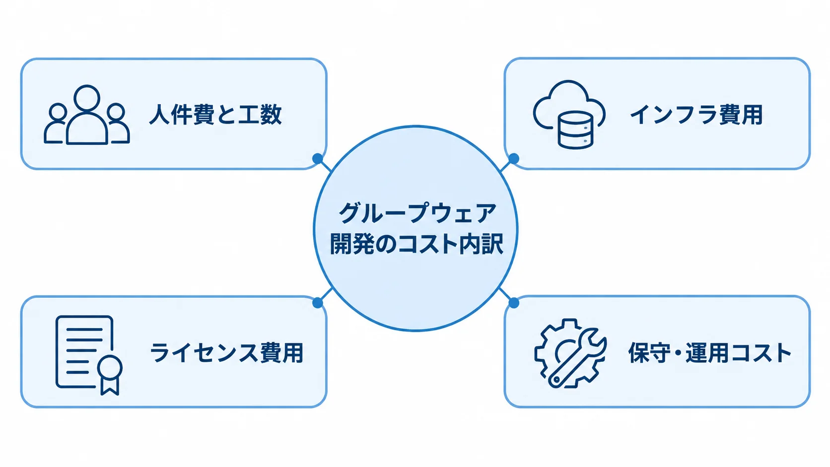 グループウェア開発費用を構成する4つのコスト項目 グループウェア開発費用を人件費・工数、インフラ、ライセンス、保守・運用に分けて示す図解