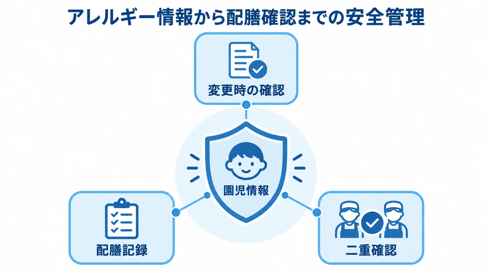 園児情報を中心に、変更時の確認、配膳記録、二重確認を配置したアレルギー対応の図。