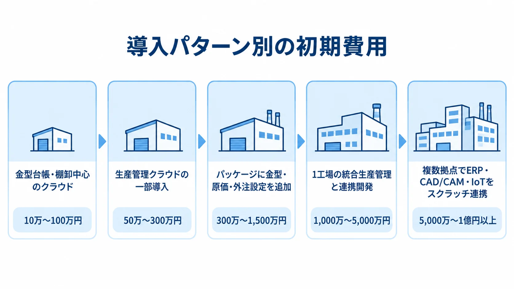 導入範囲に応じて広がる金型製造業向けシステムの初期費用 金型製造業向けシステムの導入パターン別に初期費用の目安を5段階で示した図