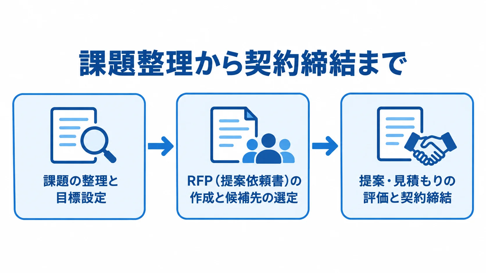 小売コンサル発注の3段階 課題と目標の整理、RFP作成と候補先選定、提案評価と契約締結の順を示す図解。